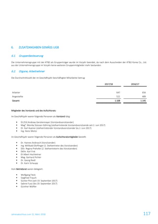 Jahresabschluss zum 31. März 2018 117
6. ZUSATZANGABEN GEMÄSS UGB
6.1. Gruppenbesteuerung
Die Unternehmensgruppe mit der AT&S als Gruppenträger wurde im Vorjahr beendet, da nach dem Ausscheiden der AT&S Korea Co., Ltd.
aus der Unternehmensgruppe im Vorjahr keine weiteren Gruppenmitglieder mehr bestanden.
6.2. Organe, Arbeitnehmer
Die Durchschnittszahl der im Geschäftsjahr beschäftigten Mitarbeiter betrug:
2017/18 2016/17
Arbeiter 647 656
Angestellte 522 489
Gesamt 1.168 1.145
Mitglieder des Vorstands und des Aufsichtsrats:
Im Geschäftsjahr waren folgende Personen als Vorstand tätig:
 DI (FH) Andreas Gerstenmayer (Vorstandsvorsitzender)
 Mag
a
. Monika Stoisser-Göhring (stellvertretende Vorstandsvorsitzende seit 2. Juni 2017)
 Dr. Karl Asamer (stellvertretender Vorstandsvorsitzender bis 2. Juni 2017)
 Ing. Heinz Moitzi
Im Geschäftsjahr waren folgende Personen als Aufsichtsratsmitglieder bestellt:
 Dr. Hannes Androsch (Vorsitzender)
 Ing. Willibald Dörflinger (1. Stellvertreter des Vorsitzenden)
 DDr. Regina Prehofer (2. Stellvertreterin des Vorsitzenden)
 Dkfm. Karl Fink
 DI Albert Hochleitner
 Mag. Gerhard Pichler
 Dr. Georg Riedl
 Dr. Karin Schaupp
Vom Betriebsrat waren delegiert:
 Wolfgang Fleck
 Siegfried Trauch
 Günter Pint (seit 19. September 2017)
 Sabine Fussi (bis 19. September 2017)
 Günther Wölfler
 