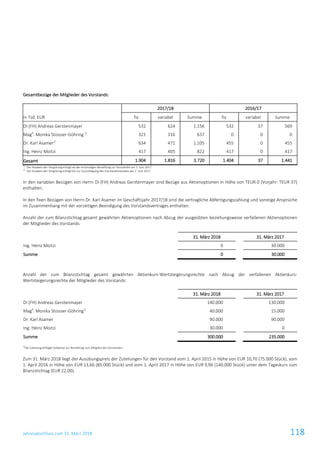 Jahresabschluss zum 31. März 2018 118
Gesamtbezüge der Mitglieder des Vorstands:
2017/18 2016/17
in Tsd. EUR fix variabel Summe fix variabel Summe
DI (FH) Andreas Gerstenmayer 532 624 1.156 532 37 569
Mag
a
. Monika Stoisser-Göhring 1)
321 316 637 0 0 0
Dr. Karl Asamer2)
634 471 1.105 455 0 455
Ing. Heinz Moitzi 417 405 822 417 0 417
Gesamt 1.904 1.816 3.720 1.404 37 1.441
1)
Der Ausweis der Vergütung erfolgt ab der erstmaligen Bestellung zur Vorständin am 2. Juni 2017.
2)
Der Ausweis der Vergütung erfolgt bis zur Zurücklegung des Vorstandsmandats per 2. Juni 2017.
In den variablen Bezügen von Herrn DI (FH) Andreas Gerstenmayer sind Bezüge aus Aktienoptionen in Höhe von TEUR 0 (Vorjahr: TEUR 37)
enthalten.
In den fixen Bezügen von Herrn Dr. Karl Asamer im Geschäftsjahr 2017/18 sind die vertragliche Abfertigungszahlung und sonstige Ansprüche
im Zusammenhang mit der vorzeitigen Beendigung des Vorstandsvertrages enthalten.
Anzahl der zum Bilanzstichtag gesamt gewährten Aktienoptionen nach Abzug der ausgeübten beziehungsweise verfallenen Aktienoptionen
der Mitglieder des Vorstands:
31. März 2018 31. März 2017
Ing. Heinz Moitzi 0 30.000
Summe 0 30.000
Anzahl der zum Bilanzstichtag gesamt gewährten Aktienkurs-Wertsteigerungsrechte nach Abzug der verfallenen Aktienkurs-
Wertsteigerungsrechte der Mitglieder des Vorstands:
31. März 2018 31. März 2017
DI (FH) Andreas Gerstenmayer 140.000 130.000
Mag
a
. Monika Stoisser-Göhring1)
40.000 15.000
Dr. Karl Asamer 90.000 90.000
Ing. Heinz Moitzi 30.000 0
Summe 300.000 235.000
1)
Die Zuteilung erfolgte teilweise vor Bestellung zum Mitglied des Vorstandes.
Zum 31. März 2018 liegt der Ausübungspreis der Zuteilungen für den Vorstand vom 1. April 2015 in Höhe von EUR 10,70 (75.000 Stück), vom
1. April 2016 in Höhe von EUR 13,66 (85.000 Stück) und vom 1. April 2017 in Höhe von EUR 9,96 (140.000 Stück) unter dem Tageskurs zum
Bilanzstichtag (EUR 22,00).
 
