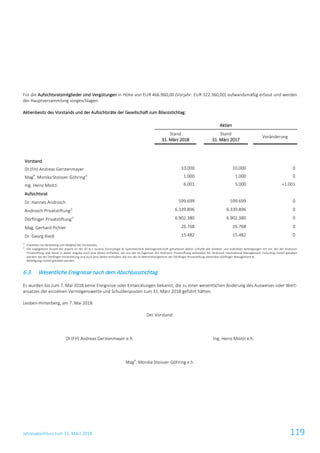Jahresabschluss zum 31. März 2018 119
Für die Aufsichtsratsmitglieder sind Vergütungen in Höhe von EUR 466.960,00 (Vorjahr: EUR 322.360,00) aufwandsmäßig erfasst und werden
der Hauptversammlung vorgeschlagen.
Aktienbesitz des Vorstands und der Aufsichtsräte der Gesellschaft zum Bilanzstichtag:
Aktien
Stand
31. März 2018
Stand
31. März 2017
Veränderung
Vorstand
DI (FH) Andreas Gerstenmayer 10.000 10.000 0
Mag
a
. Monika Stoisser-Göhring1) 1.000 1.000 0
Ing. Heinz Moitzi 6.001 5.000 +1.001
Aufsichtsrat
Dr. Hannes Androsch 599.699 599.699 0
Androsch Privatstiftung2) 6.339.896 6.339.896 0
Dörflinger Privatstiftung2) 6.902.380 6.902.380 0
Mag. Gerhard Pichler 26.768 26.768 0
Dr. Georg Riedl 15.482 15.482 0
1)
Erworben vor Bestellung zum Mitglied des Vorstandes.
2)
Die angegebene Anzahl der jeweils an der AT & S Austria Technologie & Systemtechnik Aktiengesellschaft gehaltenen Aktien schließt alle direkten und indirekten Beteiligungen mit ein. Bei der Androsch
Privatstiftung sind damit in dieser Angabe auch jene Aktien enthalten, die von der im Eigentum der Androsch Privatstiftung stehenden AIC Androsch International Management Consulting GmbH gehalten
werden, bei der Dörflinger-Privatstiftung sind auch jene Aktien enthalten, die von der im Mehrheitseigentum der Dörflinger-Privatstiftung stehenden Dörflinger Management &
Beteiligungs GmbH gehalten werden.
6.3. Wesentliche Ereignisse nach dem Abschlussstichtag
Es wurden bis zum 7. Mai 2018 keine Ereignisse oder Entwicklungen bekannt, die zu einer wesentlichen Änderung des Ausweises oder Wert-
ansatzes der einzelnen Vermögenswerte und Schuldenposten zum 31. März 2018 geführt hätten.
Leoben-Hinterberg, am 7. Mai 2018
Der Vorstand:
DI (FH) Andreas Gerstenmayer e.h. Ing. Heinz Moitzi e.h.
Mag
a
. Monika Stoisser-Göhring e.h.
 