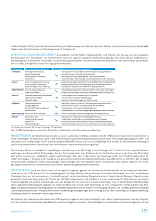 Lagebericht 2017/18 132
Im Geschäftsjahr 2018/19 wird die Weiterentwicklung des Risikomanagement-Set-ups fokussiert. Hierbei stehen die Anpassung der Risikotragfä-
higkeit sowie die Instrumente zur Risikobewertung im Vordergrund.
OPERATIVES RISIKOMANAGEMENT Grundsätzlich sind die Risiken, Ungewissheiten und Chancen der Gruppe von den weltweiten
Entwicklungen am Leiterplatten- und Substratmarkt sowie der eigenen operativen Performance geprägt. Eine Übersicht der AT&S Konzern-
Risikokategorien, wesentlicher Einzelrisiken, Risikominderungsmaßnahmen und der erwarteten Risikotendenz in den kommenden Geschäftsjah-
ren ist in Abb. 3 dargestellt und wird in Folge genauer erläutert.
IP: Intellectual Property; FX: Foreign Exchange; CF: Cashflow
Abb. 3: AT&S Risikokategorien, wesentliche Einzelrisiken, Risikotendenz und Risikominderungsmaßnahmen
INVESTITIONEN Um Wachstumspotenziale zu nutzen und konkurrenzfähig zu bleiben, hat der AT&S Konzern wesentliche Investitionen in
neue Technologien (IC Substrate), sowie in die Weiterentwicklung und den Kapazitätsausbau bestehender Technologien getätigt (SLP, mSAP) und
wird diese auch künftig tätigen. Damit die technologisch führende Position auch in Zukunft gefestigt wird, werden an den Standorten Nanjangud
und Fehring Investitionen in den Ausbau der Hochfrequenz-Leiterplattenproduktion getätigt.
Falsch eingeschätzte technologische Entwicklungen, Veränderung in der Nachfrage, Einschränkungen durch Patente Dritter, negative Preisent-
wicklungen, kundenspezifische Technologien, kürzere Technologiezyklen oder Probleme bei der technischen Umsetzung können die Werthaltig-
keit solcher Investitionen maßgeblich negativ beeinträchtigen. Dies kann insbesondere das Substratgeschäft, die Produktionskapazitäten für
mSAP Technologie in Shanghai und Chongqing und generell alle bestehenden Geschäftsaktivitäten des AT&S Konzerns betreffen. Bei Vorliegen
entsprechender Indikatoren finden anlassbezogen Überprüfungen der Werthaltigkeit dieser Investitionen statt, welche aufgrund der hohen
getätigten Investitionen zu einem entsprechend hohen Abschreibungsbedarf führen könnten.
WETTBEWERB Durch den klaren Fokus auf das Hightech-Segment, gepaart mit höchsten Qualitätsstandards und konsequenter Kostenkon-
trolle konnte der AT&S Konzern im Technologiesegment HDI (High Density Interconnect) dem intensiven Wettbewerb, am Markt vorhandenen
Überkapazitäten und der permanenten „Kommodifizierung“ mit entsprechender Margenreduktion in diesem Bereich bislang erfolgreich entge-
genwirken. Ergänzend dazu wurde der Einsatz der HDI-Technologie gezielt und erfolgreich von der Anwendung für Smartphones und andere
mobile Endgeräte auf weitere Anwendungen wie zum Beispiel für die Automotive-Industrie übertragen. Das im Geschäftsjahr 2017/18 erfolg-
reich umgesetzte technologische Upgrade von Teilen der HDI-Linien auf die mSAP Technologie ist eine konsequente Fortführung der AT&S Stra-
tegie und gewährleistet die Übertragung der HDI-Wettbewerbsvorteile auf die nächste Technologiegeneration. Die Umsetzung beinhaltet jedoch
auch entsprechende Risiken. Insbesondere können kundenseitige Verzögerungen beim Umstieg auf die neue Technologie zu Angebotsüberhang,
Überkapazitäten und fehlenden Auslastungen führen.
Die Chancen der österreichischen Werke des AT&S Konzerns liegen in der hohen Flexibilität, den hohen Qualitätsstandards und der Fähigkeit,
sich sehr schnell auf wechselnde Spezifikationen und Technologien einzustellen. Diese Fähigkeit ist insbesondere im Industrie-Segment, das von
 