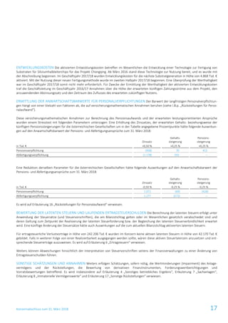 Konzernabschluss zum 31. März 2018 17
ENTWICKLUNGSKOSTEN Die aktivierten Entwicklungskosten betreffen im Wesentlichen die Entwicklung einer Technologie zur Fertigung von
Substraten für Siliziumhalbleiterchips für das Projekt Chongqing. Ab März 2016 stand diese Technologie zur Nutzung bereit, und es wurde mit
der Abschreibung begonnen. Im Geschäftsjahr 2017/18 wurden Entwicklungskosten für die nächste Substratgeneration in Höhe von 4.868 Tsd. €
aktiviert. Mit der Nutzung dieser neuen Fertigungsmethode wurde im zweiten Halbjahr 2017/18 begonnen. Eine Überprüfung der Werthaltigkeit
war im Geschäftsjahr 2017/18 somit nicht mehr erforderlich. Für Zwecke der Ermittlung der Werthaltigkeit der aktivierten Entwicklungskosten
traf die Geschäftsleitung im Geschäftsjahr 2016/17 Annahmen über die Höhe der erwarteten künftigen Zahlungsströme aus dem Projekt, den
anzuwendenden Abzinsungssatz und den Zeitraum des Zuflusses des erwarteten zukünftigen Nutzens.
ERMITTLUNG DER ANWARTSCHAFTSBARWERTE FÜR PERSONALVERPFLICHTUNGEN Der Barwert der langfristigen Personalverpflichtun-
gen hängt von einer Vielzahl von Faktoren ab, die auf versicherungsmathematischen Annahmen beruhen (siehe I.B.p. „Rückstellungen für Perso-
nalaufwand“).
Diese versicherungsmathematischen Annahmen zur Berechnung des Pensionsaufwands und der erwarteten leistungsorientierten Ansprüche
wurden einem Stresstest mit folgenden Parametern unterzogen: Eine Erhöhung des Zinssatzes, der erwarteten Gehalts- beziehungsweise der
künftigen Pensionssteigerungen für die österreichischen Gesellschaften um in der Tabelle angegebene Prozentpunkte hätte folgende Auswirkun-
gen auf den Anwartschaftsbarwert der Pensions- und Abfertigungsansprüche zum 31. März 2018:
Zinssatz
Gehalts-
steigerung
Pensions-
steigerung
in Tsd. € +0,50 % +0,25 % +0,25 %
Pensionsverpflichtung (958) 70 415
Abfertigungsverpflichtung (1.178) 592 –
Eine Reduktion derselben Parameter für die österreichischen Gesellschaften hätte folgende Auswirkungen auf den Anwartschaftsbarwert der
Pensions- und Abfertigungsansprüche zum 31. März 2018:
Zinssatz
Gehalts-
steigerung
Pensions-
steigerung
in Tsd. € -0,50 % -0,25 % -0,25 %
Pensionsverpflichtung 1.072 (69) (428)
Abfertigungsverpflichtung 1.277 (572) –
Es wird auf Erläuterung 16 „Rückstellungen für Personalaufwand“ verwiesen.
BEWERTUNG DER LATENTEN STEUERN UND LAUFENDEN ERTRAGSTEUERSCHULDEN Die Berechnung der latenten Steuern erfolgt unter
Anwendung der Steuersätze (und Steuervorschriften), die am Bilanzstichtag gelten oder im Wesentlichen gesetzlich verabschiedet sind und
deren Geltung zum Zeitpunkt der Realisierung der latenten Steuerforderung bzw. der Begleichung der latenten Steuerverbindlichkeit erwartet
wird. Eine künftige Änderung der Steuersätze hätte auch Auswirkungen auf die zum aktuellen Bilanzstichtag aktivierten latenten Steuern.
Für ertragsteuerliche Verlustvorträge in Höhe von 242.206 Tsd. € wurden im Konzern keine aktiven latenten Steuern in Höhe von 42.170 Tsd. €
gebildet. Falls in weiterer Folge von einer Realisierbarkeit ausgegangen werden sollte, wären diese aktiven Steuerlatenzen anzusetzen und ent-
sprechende Steuererträge auszuweisen. Es wird auf Erläuterung 6 „Ertragsteuern“ verwiesen.
Weiters können Abweichungen hinsichtlich der Interpretation von Steuervorschriften seitens der Finanzverwaltungen zu einer Änderung von
Ertragsteuerschulden führen.
SONSTIGE SCHÄTZUNGEN UND ANNAHMEN Weiters erfolgen Schätzungen, sofern nötig, die Wertminderungen (Impairment) des Anlage-
vermögens und der Rückstellungen, die Bewertung von derivativen Finanzinstrumenten, Forderungswertberichtigungen und
Vorratsbewertungen betreffend. Es wird insbesondere auf Erläuterung 4 „Sonstiges betriebliches Ergebnis“, Erläuterung 7 „Sachanlagen“,
Erläuterung 8 „Immaterielle Vermögenswerte“ und Erläuterung 17 „Sonstige Rückstellungen“ verwiesen.
 