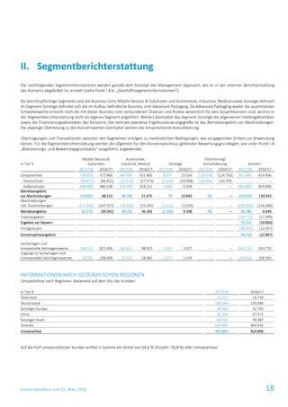 Konzernabschluss zum 31. März 2018 18
Die nachfolgenden Segmentinformationen werden gemäß dem Konzept des Management Approach, wie er in der internen Berichterstattung
des Konzerns abgebildet ist, erstellt (siehe Punkt I.B.b. „Geschäftssegmentinformationen“).
Als berichtspflichtige Segmente sind die Business Units Mobile Devices & Substrates und Automotive, Industrial, Medical sowie Sonstige definiert.
Im Segment Sonstige befindet sich die im Aufbau befindliche Business Unit Advanced Packaging. Da Advanced Packaging weder die quantitativen
Schwellenwerte erreicht noch die mit dieser Business Unit verbundenen Chancen und Risiken wesentlich für den Gesamtkonzern sind, wird es in
der Segmentberichterstattung nicht als eigenes Segment angeführt. Weiters beinhaltet das Segment Sonstige die allgemeinen Holdingaktivitäten
sowie die Finanzierungsaktivitäten des Konzerns. Die zentrale operative Ergebnissteuerungsgröße ist das Betriebsergebnis vor Abschreibungen.
Die jeweilige Überleitung zu den Konzernwerten beinhaltet weiters die entsprechende Konsolidierung.
Übertragungen und Transaktionen zwischen den Segmenten erfolgen zu marktüblichen Bedingungen, wie sie gegenüber Dritten zur Anwendung
kämen. Für die Segmentberichterstattung werden die allgemein für den Konzernabschluss geltenden Bewertungsgrundlagen, wie unter Punkt I.B.
„Bilanzierungs- und Bewertungsgrundsätze“ ausgeführt, angewendet.
in Tsd. €
Mobile Devices &
Substrates
Automotive,
Industrial, Medical Sonstige
Eliminierung/
Konsolidierung Konzern
2017/18 2016/17 2017/18 2016/17 2017/18 2016/17 2017/18 2016/17 2017/18 2016/17
Umsatzerlöse 738.875 572.960 364.909 351.485 8.077 15.164 (120.018) (124.703) 991.843 814.906
Innenumsatz (90.875) (86.422) (25.610) (27.373) (3.533) (10.908) 120.018 124.703 – –
Außenumsatz 648.000 486.538 339.299 324.112 4.544 4.256 – – 991.843 814.906
Betriebsergebnis
vor Abschreibungen 179.015 68.515 46.795 51.475 73 10.943 95 – 225.978 130.933
Abschreibungen
inkl. Zuschreibungen (117.440) (107.557) (16.640) (15.292) (1.612) (1.435) – – (135.692) (124.284)
Betriebsergebnis 61.575 (39.042) 30.155 36.183 (1.539) 9.508 95 – 90.286 6.649
Finanzergebnis (14.775) (17.499)
Ergebnis vor Steuern 75.511 (10.850)
Ertragsteuern (18.992) (12.047)
Konzernjahresergebnis 56.519 (22.897)
Sachanlagen und
immaterielle Vermögenswerte 736.115 822.490 102.922 98.933 3.197 3.327 – – 842.234 924.750
Zugänge zu Sachanlagen und
immateriellen Vermögenswerten 76.756 238.058 25.426 18.982 1.737 1.143 – – 103.919 258.183
INFORMATIONEN NACH GEOGRAFISCHEN REGIONEN
Umsatzerlöse nach Regionen, basierend auf dem Sitz des Kunden:
in Tsd. € 2017/18 2016/17
Österreich 22.227 19.739
Deutschland 189.564 170.090
Sonstiges Europa 58.982 52.792
China 35.269 47.972
Sonstiges Asien 60.916 59.387
Amerika 624.885 464.926
Umsatzerlöse 991.843 814.906
Auf die fünf umsatzstärksten Kunden entfiel in Summe ein Anteil von 64,6 % (Vorjahr: 56,8 %) aller Umsatzerlöse.
II. Segmentberichterstattung
 