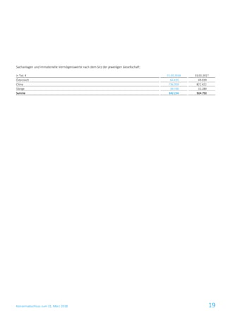 Konzernabschluss zum 31. März 2018 19
Sachanlagen und immaterielle Vermögenswerte nach dem Sitz der jeweiligen Gesellschaft:
in Tsd. € 31.03.2018 31.03.2017
Österreich 66.435 69.039
China 736.059 822.422
Übrige 39.740 33.289
Summe 842.234 924.750
 