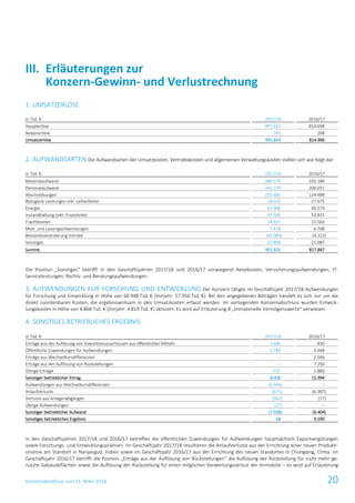 Konzernabschluss zum 31. März 2018 20
1. UMSATZERLÖSE
in Tsd. € 2017/18 2016/17
Haupterlöse 991.652 814.698
Nebenerlöse 191 208
Umsatzerlöse 991.843 814.906
2. AUFWANDSARTEN Die Aufwandsarten der Umsatzkosten, Vertriebskosten und allgemeinen Verwaltungskosten stellen sich wie folgt dar:
in Tsd. € 2017/18 2016/17
Materialaufwand 380.579 320.186
Personalaufwand 241.139 206.051
Abschreibungen 135.685 124.489
Bezogene Leistungen inkl. Leiharbeiter 28.592 27.675
Energie 47.906 46.579
Instandhaltung (inkl. Ersatzteile) 61.505 53.831
Frachtkosten 14.921 15.563
Miet- und Leasingaufwendungen 7.478 6.708
Bestandsveränderung Vorräte (41.989) (4.322)
Sonstiges 25.809 21.087
Summe 901.625 817.847
Die Position „Sonstiges“ betrifft in den Geschäftsjahren 2017/18 und 2016/17 vorwiegend Reisekosten, Versicherungsaufwendungen, IT-
Serviceleistungen, Rechts- und Beratungsaufwendungen.
3. AUFWENDUNGEN FÜR FORSCHUNG UND ENTWICKLUNG Der Konzern tätigte im Geschäftsjahr 2017/18 Aufwendungen
für Forschung und Entwicklung in Höhe von 60.948 Tsd. € (Vorjahr: 57.950 Tsd. €). Bei den angegebenen Beträgen handelt es sich nur um die
direkt zuordenbaren Kosten, die ergebniswirksam in den Umsatzkosten erfasst werden. Im vorliegenden Konzernabschluss wurden Entwick-
lungskosten in Höhe von 4.868 Tsd. € (Vorjahr: 4.819 Tsd. €) aktiviert. Es wird auf Erläuterung 8 „Immaterielle Vermögenswerte“ verwiesen.
4. SONSTIGES BETRIEBLICHES ERGEBNIS
in Tsd. € 2017/18 2016/17
Erträge aus der Auflösung von Investitionszuschüssen aus öffentlichen Mitteln 1.680 830
Öffentliche Zuwendungen für Aufwendungen 5.789 3.468
Erträge aus Wechselkursdifferenzen – 2.566
Erträge aus der Auflösung von Rückstellungen – 7.250
Übrige Erträge 537 1.880
Sonstiger betrieblicher Ertrag 8.006 15.994
Aufwendungen aus Wechselkursdifferenzen (6.944) –
Anlaufverluste (615) (6.387)
Verluste aus Anlagenabgängen (362) (17)
Übrige Aufwendungen (17) –
Sonstiger betrieblicher Aufwand (7.938) (6.404)
Sonstiges betriebliches Ergebnis 68 9.590
In den Geschäftsjahren 2017/18 und 2016/17 betreffen die öffentlichen Zuwendungen für Aufwendungen hauptsächlich Exportvergütungen
sowie Forschungs- und Entwicklungsprämien. Im Geschäftsjahr 2017/18 resultieren die Anlaufverluste aus der Errichtung einer neuen Produkti-
onslinie am Standort in Nanjangud, Indien sowie im Geschäftsjahr 2016/17 aus der Errichtung des neuen Standortes in Chongqing, China. Im
Geschäftsjahr 2016/17 betrifft die Position „Erträge aus der Auflösung von Rückstellungen“ die Auflösung der Rückstellung für nicht mehr ge-
nutzte Gebäudeflächen sowie die Auflösung der Rückstellung für einen möglichen Verwertungsverlust der Immobilie – es wird auf Erläuterung
III. Erläuterungen zur
Konzern-Gewinn- und Verlustrechnung
 