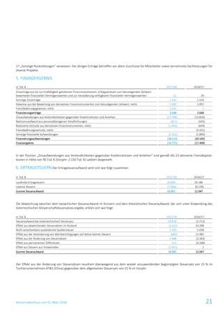 Konzernabschluss zum 31. März 2018 21
17 „Sonstige Rückstellungen“ verwiesen. Die übrigen Erträge betreffen vor allem Zuschüsse für Mitarbeiter sowie verrechnete Sachleistungen für
diverse Projekte.
5. FINANZERGEBNIS
in Tsd. € 2017/18 2016/17
Zinserträge aus bis zur Endfälligkeit gehaltenen Finanzinvestitionen, erfolgswirksam zum beizulegenden Zeitwert
bewerteten finanziellen Vermögenswerten und zur Veräußerung verfügbaren finanziellen Vermögenswerten 12 29
Sonstige Zinserträge 1.102 1.520
Gewinne aus der Bewertung von derivativen Finanzinstrumenten zum beizulegenden Zeitwert, netto 1.003 1.097
Fremdwährungsgewinne, netto 1.231 –
Finanzierungserträge 3.348 2.646
Zinsaufwendungen aus Verbindlichkeiten gegenüber Kreditinstituten und Anleihen (13.708) (13.816)
Nettozinsaufwand aus personalbezogenen Verpflichtungen (821) (545)
Realisierte Verluste aus derivativen Finanzinstrumenten, netto (1.493) (644)
Fremdwährungsverluste, netto – (3.331)
Sonstige finanzielle Aufwendungen (2.101) (1.809)
Finanzierungsaufwendungen (18.123) (20.145)
Finanzergebnis (14.775) (17.499)
In der Position „Zinsaufwendungen aus Verbindlichkeiten gegenüber Kreditinstituten und Anleihen“ sind gemäß IAS 23 aktivierte Fremdkapital-
kosten in Höhe von 90 Tsd. € (Vorjahr: 2.150 Tsd. €) saldiert dargestellt.
6. ERTRAGSTEUERN Der Ertragsteueraufwand setzt sich wie folgt zusammen:
in Tsd. € 2017/18 2016/17
Laufende Ertragsteuern 26.898 20.186
Latente Steuern (7.906) (8.139)
Summe Steueraufwand 18.992 12.047
Die Abweichung zwischen dem tatsächlichen Steueraufwand im Konzern und dem theoretischen Steueraufwand, der sich unter Anwendung des
österreichischen Körperschaftsteuersatzes ergäbe, erklärt sich wie folgt:
in Tsd. € 2017/18 2016/17
Steueraufwand bei österreichischem Steuersatz 18.878 (2.712)
Effekt aus abweichenden Steuersätzen im Ausland (3.615) 10.288
Nicht anrechenbare ausländische Quellensteuer 2.293 1.038
Effekt aus der Veränderung von Wertberichtigungen auf aktive latente Steuern (682) 11.982
Effekt aus der Änderung von Steuersätzen 2.688 (2.283)
Effekt aus permanenten Differenzen 521 (6.268)
Effekt aus Steuern aus Vorperioden (1.091) 2
Summe Steueraufwand 18.992 12.047
Der Effekt aus der Änderung von Steuersätzen resultiert überwiegend aus dem wieder anzuwendenden begünstigten Steuersatz von 15 % im
Tochterunternehmen AT&S (China) gegenüber dem allgemeinen Steuersatz von 25 % im Vorjahr.
 