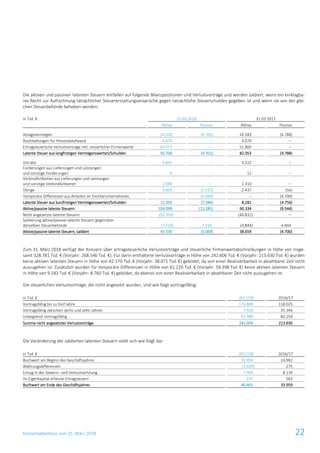 Konzernabschluss zum 31. März 2018 22
Die aktiven und passiven latenten Steuern entfallen auf folgende Bilanzpositionen und Verlustvorträge und werden saldiert, wenn ein einklagba-
res Recht zur Aufrechnung tatsächlicher Steuererstattungsansprüche gegen tatsächliche Steuerschulden gegeben ist und wenn sie von der glei-
chen Steuerbehörde behoben werden:
in Tsd. € 31.03.2018 31.03.2017
Aktiva Passiva Aktiva Passiva
Anlagevermögen 24.320 (4.701) 26.183 (4.788)
Rückstellungen für Personalaufwand 4.673 – 4.070 –
Ertragsteuerliche Verlustvorträge inkl. steuerlicher Firmenwerte 63.713 – 51.800 –
Latente Steuer aus langfristigen Vermögenswerten/Schulden 92.706 (4.701) 82.053 (4.788)
Vorräte 5.691 – 4.522 –
Forderungen aus Lieferungen und Leistungen
und sonstige Forderungen 9 – 12 –
Verbindlichkeiten aus Lieferungen und Leistungen
und sonstige Verbindlichkeiten 2.090 – 1.310 –
Übrige 3.603 (2.515) 2.437 (56)
Temporäre Differenzen aus Anteilen an Tochterunternehmen – (5.069) – (4.700)
Latente Steuer aus kurzfristigen Vermögenswerten/Schulden 11.393 (7.584) 8.281 (4.756)
Aktive/passive latente Steuern 104.099 (12.285) 90.334 (9.544)
Nicht angesetzte latente Steuern (51.353) – (46.831) –
Saldierung aktive/passive latente Steuern gegenüber
derselben Steuerbehörde (7.216) 7.216 (4.844) 4.844
Aktive/passive latente Steuern, saldiert 45.530 (5.069) 38.659 (4.700)
Zum 31. März 2018 verfügt der Konzern über ertragsteuerliche Verlustvorträge und steuerliche Firmenwertabschreibungen in Höhe von insge-
samt 328.781 Tsd. € (Vorjahr: 268.546 Tsd. €). Für darin enthaltene Verlustvorträge in Höhe von 242.606 Tsd. € (Vorjahr: 213.630 Tsd. €) wurden
keine aktiven latenten Steuern in Höhe von 42.170 Tsd. € (Vorjahr: 38.071 Tsd. €) gebildet, da von einer Realisierbarkeit in absehbarer Zeit nicht
auszugehen ist. Zusätzlich wurden für temporäre Differenzen in Höhe von 61.220 Tsd. € (Vorjahr: 58.398 Tsd. €) keine aktiven latenten Steuern
in Höhe von 9.183 Tsd. € (Vorjahr: 8.760 Tsd. €) gebildet, da ebenso von einer Realisierbarkeit in absehbarer Zeit nicht auszugehen ist.
Die steuerlichen Verlustvorträge, die nicht angesetzt wurden, sind wie folgt vortragsfähig:
in Tsd. € 2017/18 2016/17
Vortragsfähig bis zu fünf Jahre 176.889 118.025
Vortragsfähig zwischen sechs und zehn Jahren 7.928 35.346
Unbegrenzt vortragsfähig 57.789 60.259
Summe nicht angesetzter Verlustvorträge 242.606 213.630
Die Veränderung der saldierten latenten Steuern stellt sich wie folgt dar:
in Tsd. € 2017/18 2016/17
Buchwert am Beginn des Geschäftsjahres 33.959 24.982
Währungsdifferenzen (1.629) 275
Ertrag in der Gewinn- und Verlustrechnung 7.906 8.139
Im Eigenkapital erfasste Ertragsteuern 225 563
Buchwert am Ende des Geschäftsjahres 40.461 33.959
 