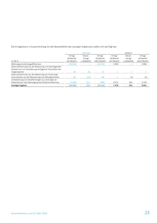 Konzernabschluss zum 31. März 2018 23
Die Ertragsteuern in Zusammenhang mit den Bestandteilen des sonstigen Ergebnisses stellen sich wie folgt dar:
2017/18 2016/17
in Tsd. €
Ertrag/
(Aufwand)
vor Steuern
Steuer-
ertrag/
(-aufwand)
Ertrag/
(Aufwand)
nach Steuern
Ertrag/
(Aufwand)
vor Steuern
Steuer-
ertrag/
(-aufwand)
Ertrag/
(Aufwand)
nach Steuern
Währungsumrechnungsdifferenzen (53.523) – (53.523) 2.906 – 2.906
Gewinne/(Verluste) aus der Bewertung zum beizulegenden
Zeitwert von zur Veräußerung verfügbaren finanziellen Ver-
mögenswerten 19 (4) 15 – – –
Gewinne/(Verluste) aus der Bewertung von Sicherungs-
instrumenten aus der Absicherung von Zahlungsströmen 91 (23) 68 – (1) (1)
Umbewertung von Verpflichtungen aus Leistungen an
Arbeitnehmer nach Beendigung des Arbeitsverhältnisses (1.036) 252 (784) 4.572 564 5.136
Sonstiges Ergebnis (54.449) 225 (54.224) 7.478 563 8.041
 