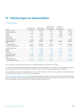 Konzernabschluss zum 31. März 2018 24
7. SACHANLAGEN
in Tsd. €
Grundstücke, Ge-
bäude und Bauten
Maschinen und
technische Anlagen
Andere Anlagen,
Betriebs- und Ge-
schäftsausstattung
Geleistete
Anzahlungen und
Anlagen im Bau Total
Buchwert 31.03.2016 81.315 455.297 8.864 143.685 689.161
Umrechnungsdifferenzen 517 927 95 (303) 1.236
Zugänge 6.008 155.561 3.519 86.670 251.758
Abgänge ‒ (1.277) (12) (1.798) (3.087)
Umbuchungen 21.595 116.455 207 (138.257) ‒
Wertaufholungen ‒ 378 ‒ ‒ 378
Abschreibungen, laufend (6.928) (96.095) (3.328) ‒ (106.351)
Buchwert 31.03.2017 102.507 631.246 9.345 89.997 833.095
Davon
Anschaffungskosten 151.372 1.374.696 30.759 89.997 1.646.824
Kumulierte Abschreibungen (48.865) (743.450) (21.414) ‒ (813.729)
Umrechnungsdifferenzen (5.652) (31.825) (431) (5.330) (43.238)
Zugänge 397 68.010 2.791 26.146 97.344
Abgänge (2) (3.085) (19) (471) (3.577)
Umbuchungen 24 70.401 76 (70.501) ‒
Abschreibungen, laufend (7.266) (106.774) (3.206) ‒ (117.246)
Buchwert 31.03.2018 90.008 627.973 8.556 39.841 766.378
Davon
Anschaffungskosten 143.352 1.429.667 29.604 39.841 1.642.464
Kumulierte Abschreibungen (53.344) (801.694) (21.048) ‒ (876.086)
Der in „Grundstücke, Gebäude und Bauten“ enthaltene Grundwert beträgt 1.676 Tsd. € (Vorjahr: 1.847 Tsd. €).
Die laufenden Abschreibungen des Geschäftsjahres sind größtenteils in den Umsatzkosten und zusätzlich in den Vertriebskosten, den allgemei-
nen Verwaltungskosten sowie in den Anlaufverlusten, welche im sonstigen betrieblichen Ergebnis dargestellt werden, ausgewiesen.
Im Geschäftsjahr 2017/18 wurden Fremdkapitalkosten in Höhe von 90 Tsd. € (Vorjahr: 2.150 Tsd. €) auf qualifizierte Vermögenswerte aktiviert.
Es wurde ein Finanzierungssatz von 3,6 % (Vorjahr: 4,4 %) herangezogen.
WERTMINDERUNGEN/WERTAUFHOLUNGEN Im Geschäftsjahr 2017/18 gab es weder Wertminderungen noch Wertaufholungen für Sachan-
lagen. Im Geschäftsjahr 2016/17 betrugen die Wertaufholungen 378 Tsd. €, da diese Maschinen und technischen Anlagen zum Teil einem ande-
ren Verwendungszweck im Segment Mobile Devices & Substrates zugeführt werden konnten.
IV. Erläuterungen zur Konzernbilanz
 