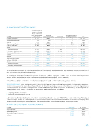 Konzernabschluss zum 31. März 2018 25
8. IMMATERIELLE VERMÖGENSWERTE
in Tsd. €
Gewerbliche Schutz-
rechte und ähnliche
Rechte und Vorteile
sowie daraus abgelei-
tete Lizenzen
Aktivierte
Entwicklungskosten Firmenwerte
Sonstiges immateriel-
les Anlagevermögen Total
Buchwert 31.03.2016 14.922 88.814 ‒ ‒ 103.736
Umrechnungsdifferenzen 10 (205) ‒ ‒ (195)
Zugänge 1.375 4.819 ‒ 231 6.425
Abschreibungen, laufend (3.108) (14.972) ‒ (231) (18.311)
Buchwert 31.03.2017 13.199 78.456 ‒ ‒ 91.655
Davon
Anschaffungskosten 31.212 94.681 7.743 ‒ 133.636
Kumulierte Abschreibungen (18.013) (16.225) (7.743) ‒ (41.981)
Umrechnungsdifferenzen (54) (3.773) ‒ ‒ (3.827)
Zugänge 1.341 4.868 ‒ 366 6.575
Abgänge (101) ‒ ‒ ‒ (101)
Abschreibungen, laufend (3.257) (14.823) ‒ (366) (18.446)
Buchwert 31.03.2018 11.128 64.728 ‒ ‒ 75.856
Davon
Anschaffungskosten 32.135 94.947 7.065 ‒ 134.147
Kumulierte Abschreibungen (21.007) (30.219) (7.065) ‒ (58.291)
Die laufenden Abschreibungen des Geschäftsjahres sind in den Umsatzkosten, den Vertriebskosten, den allgemeinen Verwaltungskosten und in
dem sonstigen betrieblichen Ergebnis ausgewiesen.
Im Geschäftsjahr 2017/18 wurden Entwicklungskosten in Höhe von 4.868 Tsd. € (Vorjahr: 4.819 Tsd. €) für die nächste Substrategeneration
aktiviert. Mit der Serienproduktion wurde in der zweiten Jahreshälfte des Geschäftsjahres 2017/18 begonnen.
Im Geschäftsjahr 2017/18 wurden keine Fremdkapitalkosten (Vorjahr: 0 Tsd. €) auf aktivierte Entwicklungskosten aktiviert.
WERTMINDERUNGEN In den Geschäftsjahren 2017/18 und 2016/17 war keine Wertminderung für immaterielle Vermögenswerte anzusetzen.
Der Wertminderungstest für das im Geschäftsjahr 2016/17 für die zahlungsmittelgenerierende Einheit Substrate noch nicht abgeschlossene
Entwicklungsprojekt der nächsten Substratgeneration basierte auf Berechnungen des Nutzungswerts. Die Bestimmung des Nutzungswerts er-
folgte im Vorjahr mittels eines DCF-Verfahrens. Die wesentlichen Bewertungsannahmen dabei waren:
 Langfristige Wachstumsrate: 0 %
 (Vorsteuer-)Diskontierungszins: 10,6 %
Aufgrund der Langfristigkeit des Projekts und um die in den zukünftigen Perioden erwarteten Mittelabflüsse aus dem Substratgeschäft adäquat
zu berücksichtigen, wurden der Ermittlung des Nutzungswerts die erwarteten Zahlungsströme für die nächsten neun Jahre zugrunde gelegt. Eine
Betrachtung über einen kürzeren Zeitraum würde zu einer unverhältnismäßig erhöhten Gewichtung der Mittelzuflüsse führen.
9. SONSTIGE LANGFRISTIGE VERMÖGENSWERTE
in Tsd. € 31.03.2018 31.03.2017
Vorauszahlungen 5.475 5.919
Gegebene Kautionen 6.676 6.164
Sonstige langfristige Forderungen 44.068 53.698
Buchwert 56.219 65.781
 