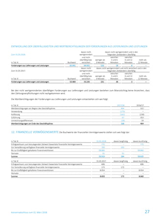Konzernabschluss zum 31. März 2018 27
ENTWICKLUNG DER ÜBERFÄLLIGKEITEN UND WERTBERICHTIGUNGEN DER FORDERUNGEN AUS LIEFERUNGEN UND LEISTUNGEN
Zum 31.03.2018:
davon nicht
wertgemindert
davon nicht wertgemindert und in den
folgenden Zeitbändern überfällig
in Tsd. € Buchwert
und nicht
überfällig bzw.
versichert
weniger als
3 Monate
zwischen
3 und 6
Monaten
zwischen
6 und 12
Monaten
mehr als
12 Monate
Forderungen aus Lieferungen und Leistungen 65.641 64.931 516 18 8 –
Zum 31.03.2017:
davon nicht
wertgemindert
davon nicht wertgemindert und nicht versichert und in den
folgenden Zeitbändern überfällig
in Tsd. € Buchwert
und nicht
überfällig bzw.
versichert
weniger als
3 Monate
zwischen
3 und 6
Monaten
zwischen
6 und 12
Monaten
mehr als
12 Monate
Forderungen aus Lieferungen und Leistungen 53.969 53.235 231 36 3 –
Bei den nicht wertgeminderten überfälligen Forderungen aus Lieferungen und Leistungen bestehen zum Bilanzstichtag keine Anzeichen, dass
den Zahlungsverpflichtungen nicht nachgekommen wird.
Die Wertberichtigungen der Forderungen aus Lieferungen und Leistungen entwickelten sich wie folgt:
in Tsd. € 2017/18 2016/17
Wertberichtigungen am Beginn des Geschäftsjahres 464 322
Verwendung (175) –
Auflösung (162) (230)
Zuführung 67 353
Umrechnungsdifferenzen (26) 19
Wertberichtigungen am Ende des Geschäftsjahres 168 464
12. FINANZIELLE VERMÖGENSWERTE Die Buchwerte der finanziellen Vermögenswerte stellen sich wie folgt dar:
in Tsd. € 31.03.2018 davon langfristig davon kurzfristig
Erfolgswirksam zum beizulegenden Zeitwert bewertete finanzielle Vermögenswerte 775 – 775
Zur Veräußerung verfügbare finanzielle Vermögenswerte 193 193 –
Bis zur Endfälligkeit gehaltene Finanzinvestitionen 58.860 – 58.860
Derivate 91 91 –
Summe 59.919 284 59.635
in Tsd. € 31.03.2017 davon langfristig davon kurzfristig
Erfolgswirksam zum beizulegenden Zeitwert bewertete finanzielle Vermögenswerte 606 – 606
Zur Veräußerung verfügbare finanzielle Vermögenswerte 173 173 –
Bis zur Endfälligkeit gehaltene Finanzinvestitionen 8.054 – 8.054
Derivate – – –
Summe 8.833 173 8.660
 