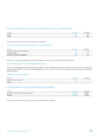 Konzernabschluss zum 31. März 2018 28
ERFOLGSWIRKSAM ZUM BEIZULEGENDEN ZEITWERT BEWERTETE FINANZIELLE VERMÖGENSWERTE
in Tsd. € 31.03.2018 31.03.2017
Anleihen 775 606
Summe 775 606
Sämtliche Anleihen werden in der Nominalwährung Euro gehalten.
ZUR VERÄUSSERUNG VERFÜGBARE FINANZIELLE VERMÖGENSWERTE
in Tsd. € 2017/18 2016/17
Buchwert am Beginn des Geschäftsjahres 173 96
Zugänge/(Abgänge) 20 77
Buchwert am Ende des Geschäftsjahres 193 173
Sämtliche zur Veräußerung verfügbare finanzielle Vermögenswerte werden in der Nominalwährung Euro gehalten.
BIS ZUR ENDFÄLLIGKEIT GEHALTENE FINANZINVESTITIONEN
Die bis zur Endfälligkeit gehaltenen Finanzinvestitionen werden in den Nominalwährungen Euro, US-Dollar und chinesischer Renminbi gehalten.
Im Wesentlichen handelt es sich dabei um Kündigungsgelder mit einer Laufzeit von mehr als 3 Monaten und Forderungen gegenüber Banken aus
Zessionsverträgen.
DERIVATIVE FINANZINSTRUMENTE
in Tsd. € 31.03.2018 31.03.2017
Derivative Finanzinstrumente 91 –
Summe 91 –
13. ZAHLUNGSMITTEL UND ZAHLUNGSMITTELÄQUIVALENTE
in Tsd. € 31.03.2018 31.03.2017
Guthaben bei Kreditinstituten und Kassenbestand 270.729 203.485
Buchwert 270.729 203.485
Die ausgewiesenen Buchwerte entsprechen den jeweils beizulegenden Zeitwerten.
 