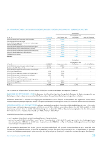 Konzernabschluss zum 31. März 2018 29
14. VERBINDLICHKEITEN AUS LIEFERUNGEN UND LEISTUNGEN UND SONSTIGE VERBINDLICHKEITEN
Restlaufzeit
in Tsd. € 31.03.2018 bis zu einem Jahr
zwischen einem und
fünf Jahren mehr als fünf Jahre
Verbindlichkeiten aus Lieferungen und Leistungen 141.498 141.498 ‒ ‒
Zuschüsse der öffentlichen Hand 13.861 1.022 6.675 6.164
Verbindlichkeiten gegenüber Finanzämtern und sonstigen
öffentlichen Abgabestellen 4.486 4.486 ‒ ‒
Verbindlichkeiten gegenüber Sozialversicherungsträgern 4.349 4.349 ‒ ‒
Verbindlichkeiten aus nicht konsumierten Urlauben 5.093 5.093 ‒ ‒
Verbindlichkeiten aus Aktienkurs-Wertsteigerungsrechten 2.684 1.018 1.666 ‒
Verbindlichkeiten gegenüber Dienstnehmern 34.745 34.745 ‒ ‒
Übrige Verbindlichkeiten 7.690 7.669 21 ‒
Buchwert 214.406 199.880 8.362 6.164
Restlaufzeit
in Tsd. € 31.03.2017 bis zu einem Jahr
zwischen einem und
fünf Jahren mehr als fünf Jahre
Verbindlichkeiten aus Lieferungen und Leistungen 189.824 189.824 ‒ ‒
Zuschüsse der öffentlichen Hand 11.675 699 6.528 4.448
Verbindlichkeiten gegenüber Finanzämtern und sonstigen
öffentlichen Abgabestellen 3.706 3.706 ‒ ‒
Verbindlichkeiten gegenüber Sozialversicherungsträgern 9.338 9.338 ‒ ‒
Verbindlichkeiten aus nicht konsumierten Urlauben 6.059 6.059 ‒ ‒
Verbindlichkeiten aus Aktienoptionen 25 25 ‒ ‒
Verbindlichkeiten aus Aktienkurs-Wertsteigerungsrechten 14 ‒ 14 ‒
Verbindlichkeiten gegenüber Dienstnehmern 13.121 13.121 ‒ ‒
Übrige Verbindlichkeiten 8.073 8.073 ‒ ‒
Buchwert 241.835 230.845 6.542 4.448
Die Buchwerte der ausgewiesenen Verbindlichkeiten entsprechen annähernd den jeweils beizulegenden Zeitwerten.
ZUSCHÜSSE DER ÖFFENTLICHEN HAND Die Zuschüsse der öffentlichen Hand betreffen großteils Zuschüsse für Bodennutzungsrechte und
Sachanlagevermögen und werden entsprechend der Nutzungsdauer der zugehörigen Sachanlagen ertragswirksam aufgelöst.
Weiters hat der Konzern für mehrere Forschungsprojekte Projektkostenzuschüsse erhalten, die entsprechend den angefallenen Kosten und der
Förderquote anteilig ertragsmäßig erfasst werden. Dazugehörende Abgrenzungsbeträge sind in den Zuschüssen der öffentlichen Hand enthalten.
VERBINDLICHKEITEN AUS AKTIENOPTIONEN Aufgrund des Auslaufens des Stock-Option-Plans (2005 bis 2008) wurde in der 1. Sitzung des
Nominierungs- und Vergütungsausschusses des Aufsichtsrats vom 17. März 2009 ein weiterer Stock-Option-Plan (SOP 2009 von 2009 bis 2012)
beschlossen, nachdem dieser in der 55. Aufsichtsratssitzung vom 16. Dezember 2008 zur Begutachtung vorgelegt wurde. Die Zuteilung von
Aktienoptionen konnte im Zeitraum zwischen 1. April 2009 und 1. April 2012 erfolgen.
Jede dieser Optionen berechtigt entweder
 zum Erwerb von Aktien (Equity-settled Share-based Payment Transactions) oder
 zu einem Barausgleich (Cash-settled Share-based Payment Transactions), der in Höhe des Differenzbetrags zwischen dem Ausübungspreis und
dem Schlusskurs der AT&S Aktie an der Börse der Hauptnotierung der AT&S Aktie am Tag der Ausübung des Bezugsrechtes durch den Opti-
onsberechtigten verlangt werden kann.
Der Ausübungspreis wird jeweils am Tag der Zuteilung bestimmt und errechnet sich aus dem Durchschnittspreis der AT&S Aktie über einen
Zeitraum von sechs Kalendermonaten vor dem Tag der jeweiligen Zuteilung. Auf diesen Durchschnittspreis wird ein Aufschlag von 10 % hinzuge-
rechnet. Der Ausübungspreis entspricht jedoch zumindest dem auf eine Aktie der Gesellschaft entfallenden anteiligen Betrag des Grundkapitals.
 