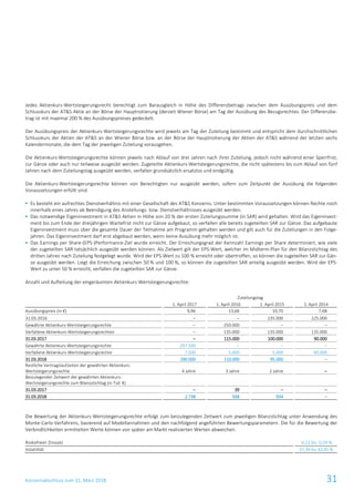 Konzernabschluss zum 31. März 2018 31
Jedes Aktienkurs-Wertsteigerungsrecht berechtigt zum Barausgleich in Höhe des Differenzbetrags zwischen dem Ausübungspreis und dem
Schlusskurs der AT&S Aktie an der Börse der Hauptnotierung (derzeit Wiener Börse) am Tag der Ausübung des Bezugsrechtes. Der Differenzbe-
trag ist mit maximal 200 % des Ausübungspreises gedeckelt.
Der Ausübungspreis der Aktienkurs-Wertsteigerungsrechte wird jeweils am Tag der Zuteilung bestimmt und entspricht dem durchschnittlichen
Schlusskurs der Aktien der AT&S an der Wiener Börse bzw. an der Börse der Hauptnotierung der Aktien der AT&S während der letzten sechs
Kalendermonate, die dem Tag der jeweiligen Zuteilung vorausgehen.
Die Aktienkurs-Wertsteigerungsrechte können jeweils nach Ablauf von drei Jahren nach ihrer Zuteilung, jedoch nicht während einer Sperrfrist,
zur Gänze oder auch nur teilweise ausgeübt werden. Zugeteilte Aktienkurs-Wertsteigerungsrechte, die nicht spätestens bis zum Ablauf von fünf
Jahren nach dem Zuteilungstag ausgeübt werden, verfallen grundsätzlich ersatzlos und endgültig.
Die Aktienkurs-Wertsteigerungsrechte können von Berechtigten nur ausgeübt werden, sofern zum Zeitpunkt der Ausübung die folgenden
Voraussetzungen erfüllt sind:
 Es besteht ein aufrechtes Dienstverhältnis mit einer Gesellschaft des AT&S Konzerns. Unter bestimmten Voraussetzungen können Rechte noch
innerhalb eines Jahres ab Beendigung des Anstellungs- bzw. Dienstverhältnisses ausgeübt werden.
 Das notwendige Eigeninvestment in AT&S Aktien in Höhe von 20 % der ersten Zuteilungssumme (in SAR) wird gehalten. Wird das Eigeninvest-
ment bis zum Ende der dreijährigen Wartefrist nicht zur Gänze aufgebaut, so verfallen alle bereits zugeteilten SAR zur Gänze. Das aufgebaute
Eigeninvestment muss über die gesamte Dauer der Teilnahme am Programm gehalten werden und gilt auch für die Zuteilungen in den Folge-
jahren. Das Eigeninvestment darf erst abgebaut werden, wenn keine Ausübung mehr möglich ist.
 Das Earnings per Share-(EPS-)Performance-Ziel wurde erreicht. Der Erreichungsgrad der Kennzahl Earnings per Share determiniert, wie viele
der zugeteilten SAR tatsächlich ausgeübt werden können. Als Zielwert gilt der EPS-Wert, welcher im Midterm-Plan für den Bilanzstichtag des
dritten Jahres nach Zuteilung festgelegt wurde. Wird der EPS-Wert zu 100 % erreicht oder übertroffen, so können die zugeteilten SAR zur Gän-
ze ausgeübt werden. Liegt die Erreichung zwischen 50 % und 100 %, so können die zugeteilten SAR anteilig ausgeübt werden. Wird der EPS-
Wert zu unter 50 % erreicht, verfallen die zugeteilten SAR zur Gänze.
Anzahl und Aufteilung der eingeräumten Aktienkurs-Wertsteigerungsrechte:
Zuteilungstag
1. April 2017 1. April 2016 1. April 2015 1. April 2014
Ausübungspreis (in €) 9,96 13,66 10,70 7,68
31.03.2016 – – 235.000 225.000
Gewährte Aktienkurs-Wertsteigerungsrechte – 250.000 – –
Verfallene Aktienkurs-Wertsteigerungsrechten – 135.000 135.000 135.000
31.03.2017 – 115.000 100.000 90.000
Gewährte Aktienkurs-Wertsteigerungsrechte 297.500 – – –
Verfallene Aktienkurs-Wertsteigerungsrechte 7.500 5.000 5.000 90.000
31.03.2018 290.000 110.000 95.000 –
Restliche Vertragslaufzeiten der gewährten Aktienkurs-
Wertsteigerungsrechte 4 Jahre 3 Jahre 2 Jahre –
Beizulegender Zeitwert der gewährten Aktienkurs-
Wertsteigerungsrechte zum Bilanzstichtag (in Tsd. €)
31.03.2017 – 39 – –
31.03.2018 2.738 568 934 –
Die Bewertung der Aktienkurs-Wertsteigerungsrechte erfolgt zum beizulegenden Zeitwert zum jeweiligen Bilanzstichtag unter Anwendung des
Monte-Carlo-Verfahrens, basierend auf Modellannahmen und den nachfolgend angeführten Bewertungsparametern. Die für die Bewertung der
Verbindlichkeiten ermittelten Werte können von später am Markt realisierten Werten abweichen.
Risikofreier Zinssatz -0,22 bis -0,59 %
Volatilität 37,39 bis 42,95 %
 