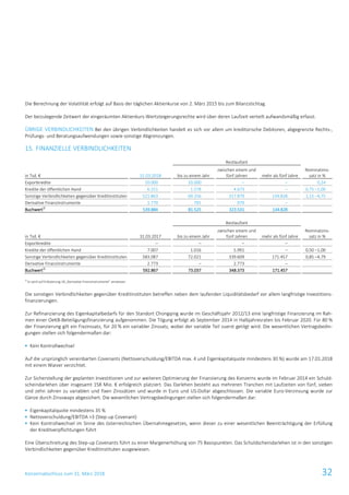 Konzernabschluss zum 31. März 2018 32
Die Berechnung der Volatilität erfolgt auf Basis der täglichen Aktienkurse von 2. März 2015 bis zum Bilanzstichtag.
Der beizulegende Zeitwert der eingeräumten Aktienkurs-Wertsteigerungsrechte wird über deren Laufzeit verteilt aufwandsmäßig erfasst.
ÜBRIGE VERBINDLICHKEITEN Bei den übrigen Verbindlichkeiten handelt es sich vor allem um kreditorische Debitoren, abgegrenzte Rechts-,
Prüfungs- und Beratungsaufwendungen sowie sonstige Abgrenzungen.
15. FINANZIELLE VERBINDLICHKEITEN
Restlaufzeit
in Tsd. € 31.03.2018 bis zu einem Jahr
zwischen einem und
fünf Jahren mehr als fünf Jahre
Nominalzins-
satz in %
Exportkredite 10.000 10.000 – – 0,24
Kredite der öffentlichen Hand 6.251 1.578 4.673 – 0,75 –1,00
Sonstige Verbindlichkeiten gegenüber Kreditinstituten 521.863 69.156 317.879 134.828 1,15 –4,75
Derivative Finanzinstrumente 1.770 791 979 –
Buchwert1)
539.884 81.525 323.531 134.828
Restlaufzeit
in Tsd. € 31.03.2017 bis zu einem Jahr
zwischen einem und
fünf Jahren mehr als fünf Jahre
Nominalzins-
satz in %
Exportkredite – – – –
Kredite der öffentlichen Hand 7.007 1.016 5.991 – 0,50 –1,00
Sonstige Verbindlichkeiten gegenüber Kreditinstituten 583.087 72.021 339.609 171.457 0,85 –4,79
Derivative Finanzinstrumente 2.773 – 2.773 –
Buchwert1)
592.867 73.037 348.373 171.457
1)
Es wird auf Erläuterung 18 „Derivative Finanzinstrumente” verwiesen.
Die sonstigen Verbindlichkeiten gegenüber Kreditinstituten betreffen neben dem laufenden Liquiditätsbedarf vor allem langfristige Investitions-
finanzierungen.
Zur Refinanzierung des Eigenkapitalbedarfs für den Standort Chongqing wurde im Geschäftsjahr 2012/13 eine langfristige Finanzierung im Rah-
men einer OeKB-Beteiligungsfinanzierung aufgenommen. Die Tilgung erfolgt ab September 2014 in Halbjahresraten bis Februar 2020. Für 80 %
der Finanzierung gilt ein Fixzinssatz, für 20 % ein variabler Zinssatz, wobei der variable Teil zuerst getilgt wird. Die wesentlichen Vertragsbedin-
gungen stellen sich folgendermaßen dar:
 Kein Kontrollwechsel
Auf die ursprünglich vereinbarten Covenants (Nettoverschuldung/EBITDA max. 4 und Eigenkapitalquote mindestens 30 %) wurde am 17.01.2018
mit einem Waiver verzichtet.
Zur Sicherstellung der geplanten Investitionen und zur weiteren Optimierung der Finanzierung des Konzerns wurde im Februar 2014 ein Schuld-
scheindarlehen über insgesamt 158 Mio. € erfolgreich platziert. Das Darlehen besteht aus mehreren Tranchen mit Laufzeiten von fünf, sieben
und zehn Jahren zu variablen und fixen Zinssätzen und wurde in Euro und US-Dollar abgeschlossen. Die variable Euro-Verzinsung wurde zur
Gänze durch Zinsswaps abgesichert. Die wesentlichen Vertragsbedingungen stellen sich folgendermaßen dar:
 Eigenkapitalquote mindestens 35 %
 Nettoverschuldung/EBITDA >3 (Step-up Covenant)
 Kein Kontrollwechsel im Sinne des österreichischen Übernahmegesetzes, wenn dieser zu einer wesentlichen Beeinträchtigung der Erfüllung
der Kreditverpflichtungen führt
Eine Überschreitung des Step-up Covenants führt zu einer Margenerhöhung von 75 Basispunkten. Das Schuldscheindarlehen ist in den sonstigen
Verbindlichkeiten gegenüber Kreditinstituten ausgewiesen.
 