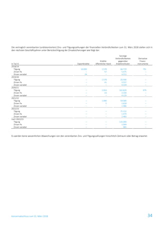 Konzernabschluss zum 31. März 2018 34
Die vertraglich vereinbarten (undiskontierten) Zins- und Tilgungszahlungen der finanziellen Verbindlichkeiten zum 31. März 2018 stellen sich in
den nächsten Geschäftsjahren unter Berücksichtigung der Zinsabsicherungen wie folgt dar:
in Tsd. € Exportkredite
Kredite
öffentlicher Hand
Sonstige
Verbindlichkeiten
gegenüber
Kreditinstituten
Derivative
Finanz-
instrumente
2018/19
Tilgung 10.000 1.578 66.719 791
Zinsen fix – 57 5.475 –
Zinsen variabel 24 – 4.312 –
2019/20
Tilgung – 1.578 20.500 –
Zinsen fix – 41 3.537 –
Zinsen variabel – – 4.329 –
2020/21
Tilgung – 2.054 163.829 979
Zinsen fix – 23 3.104 –
Zinsen variabel – – 4.129 –
2021/22
Tilgung – 1.090 59.000 –
Zinsen fix – 5 1.618 –
Zinsen variabel – – 2.986 –
2022/23
Tilgung – – 75.152 –
Zinsen fix – – 1.479 –
Zinsen variabel – – 2.483 –
nach 2022/23
Tilgung – – 135.000 –
Zinsen fix – – 1.004 –
Zinsen variabel – – 985 –
Es werden keine wesentlichen Abweichungen von den vereinbarten Zins- und Tilgungszahlungen hinsichtlich Zeitraum oder Betrag erwartet.
 
