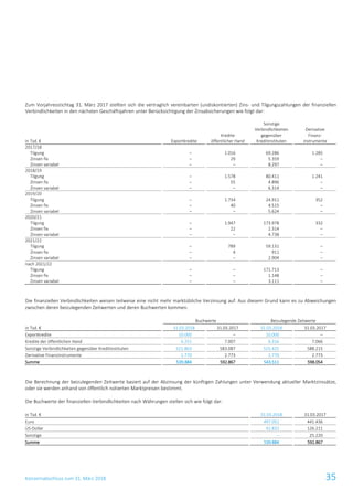 Konzernabschluss zum 31. März 2018 35
Zum Vorjahresstichtag 31. März 2017 stellten sich die vertraglich vereinbarten (undiskontierten) Zins- und Tilgungszahlungen der finanziellen
Verbindlichkeiten in den nächsten Geschäftsjahren unter Berücksichtigung der Zinsabsicherungen wie folgt dar:
in Tsd. € Exportkredite
Kredite
öffentlicher Hand
Sonstige
Verbindlichkeiten
gegenüber
Kreditinstituten
Derivative
Finanz-
instrumente
2017/18
Tilgung – 1.016 69.286 1.285
Zinsen fix – 29 5.359 –
Zinsen variabel – – 8.297 –
2018/19
Tilgung – 1.578 80.411 1.241
Zinsen fix – 55 4.896 –
Zinsen variabel – – 6.314 –
2019/20
Tilgung – 1.734 24.911 352
Zinsen fix – 40 4.515 –
Zinsen variabel – – 5.624 –
2020/21
Tilgung – 1.947 173.978 332
Zinsen fix – 22 2.314 –
Zinsen variabel – – 4.738 –
2021/22
Tilgung – 789 59.131 –
Zinsen fix – 4 911 –
Zinsen variabel – – 2.904 –
nach 2021/22
Tilgung – – 171.713 –
Zinsen fix – – 1.148 –
Zinsen variabel – – 3.111 –
Die finanziellen Verbindlichkeiten weisen teilweise eine nicht mehr marktübliche Verzinsung auf. Aus diesem Grund kann es zu Abweichungen
zwischen deren beizulegenden Zeitwerten und deren Buchwerten kommen.
Buchwerte Beizulegende Zeitwerte
in Tsd. € 31.03.2018 31.03.2017 31.03.2018 31.03.2017
Exportkredite 10.000 – 10.000 –
Kredite der öffentlichen Hand 6.251 7.007 6.316 7.066
Sonstige Verbindlichkeiten gegenüber Kreditinstituten 521.863 583.087 525.425 588.215
Derivative Finanzinstrumente 1.770 2.773 1.770 2.773
Summe 539.884 592.867 543.511 598.054
Die Berechnung der beizulegenden Zeitwerte basiert auf der Abzinsung der künftigen Zahlungen unter Verwendung aktueller Marktzinssätze,
oder sie werden anhand von öffentlich notierten Marktpreisen bestimmt.
Die Buchwerte der finanziellen Verbindlichkeiten nach Währungen stellen sich wie folgt dar:
in Tsd. € 31.03.2018 31.03.2017
Euro 497.052 441.436
US-Dollar 42.832 126.211
Sonstige – 25.220
Summe 539.884 592.867
 
