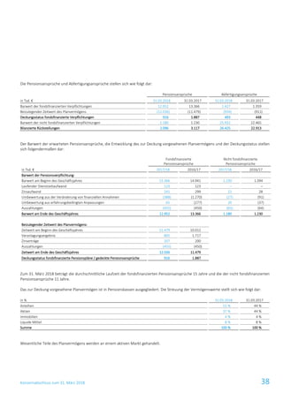 Konzernabschluss zum 31. März 2018 38
Die Pensionsansprüche und Abfertigungsansprüche stellen sich wie folgt dar:
Pensionsansprüche Abfertigungsansprüche
in Tsd. € 31.03.2018 31.03.2017 31.03.2018 31.03.2017
Barwert der fondsfinanzierten Verpflichtungen 12.952 13.366 1.427 1.359
Beizulegender Zeitwert des Planvermögens (12.036) (11.479) (934) (911)
Deckungsstatus fondsfinanzierte Verpflichtungen 916 1.887 493 448
Barwert der nicht fondsfinanzierten Verpflichtungen 1.180 1.230 25.932 22.465
Bilanzierte Rückstellungen 2.096 3.117 26.425 22.913
Der Barwert der erwarteten Pensionsansprüche, die Entwicklung des zur Deckung vorgesehenen Planvermögens und der Deckungsstatus stellen
sich folgendermaßen dar:
Fondsfinanzierte
Pensionsansprüche
Nicht fondsfinanzierte
Pensionsansprüche
in Tsd. € 2017/18 2016/17 2017/18 2016/17
Barwert der Pensionsverpflichtung:
Barwert am Beginn des Geschäftsjahres 13.366 14.941 1.230 1.394
Laufender Dienstzeitaufwand 123 123 – –
Zinsaufwand 241 299 22 28
Umbewertung aus der Veränderung von finanziellen Annahmen (388) (1.270) (27) (91)
Umbewertung aus erfahrungsbedingten Anpassungen 65 (277) 20 (37)
Auszahlungen (455) (450) (65) (64)
Barwert am Ende des Geschäftsjahres 12.952 13.366 1.180 1.230
Beizulegender Zeitwert des Planvermögens:
Zeitwert am Beginn des Geschäftsjahres 11.479 10.012
Veranlagungsergebnis 805 1.717
Zinserträge 207 200
Auszahlungen (455) (450)
Zeitwert am Ende des Geschäftsjahres 12.036 11.479
Deckungsstatus fondsfinanzierte Pensionspläne / gedeckte Pensionsansprüche 916 1.887
Zum 31. März 2018 beträgt die durchschnittliche Laufzeit der fondsfinanzierten Pensionsansprüche 15 Jahre und die der nicht fondsfinanzierten
Pensionsansprüche 11 Jahre.
Das zur Deckung vorgesehene Planvermögen ist in Pensionskassen ausgegliedert. Die Streuung der Vermögenswerte stellt sich wie folgt dar:
in % 31.03.2018 31.03.2017
Anleihen 51 % 44 %
Aktien 37 % 44 %
Immobilien 4 % 4 %
Liquide Mittel 8 % 8 %
Summe 100 % 100 %
Wesentliche Teile des Planvermögens werden an einem aktiven Markt gehandelt.
 