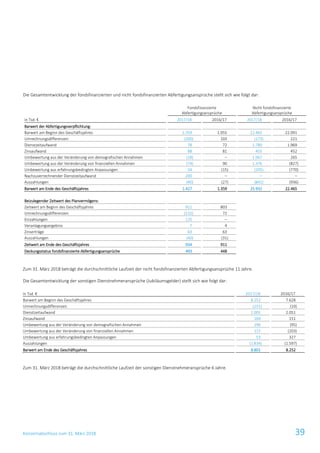 Konzernabschluss zum 31. März 2018 39
Die Gesamtentwicklung der fondsfinanzierten und nicht fondsfinanzierten Abfertigungsansprüche stellt sich wie folgt dar:
Fondsfinanzierte
Abfertigungsansprüche
Nicht fondsfinanzierte
Abfertigungsansprüche
in Tsd. € 2017/18 2016/17 2017/18 2016/17
Barwert der Abfertigungsverpflichtung:
Barwert am Beginn des Geschäftsjahres 1.359 1.055 22.465 22.091
Umrechnungsdifferenzen (200) 103 (173) 221
Dienstzeitaufwand 78 72 1.789 1.969
Zinsaufwand 88 81 455 452
Umbewertung aus der Veränderung von demografischen Annahmen (18) – 1.067 265
Umbewertung aus der Veränderung von finanziellen Annahmen (74) 90 1.376 (827)
Umbewertung aus erfahrungsbedingten Anpassungen 34 (15) (205) (770)
Nachzuverrechnender Dienstzeitaufwand 200 – – –
Auszahlungen (40) (27) (842) (936)
Barwert am Ende des Geschäftsjahres 1.427 1.359 25.932 22.465
Beizulegender Zeitwert des Planvermögens:
Zeitwert am Beginn des Geschäftsjahres 911 803
Umrechnungsdifferenzen (132) 72
Einzahlungen 125 –
Veranlagungsergebnis 7 4
Zinserträge 63 63
Auszahlungen (40) (31)
Zeitwert am Ende des Geschäftsjahres 934 911
Deckungsstatus fondsfinanzierte Abfertigungsansprüche 493 448
Zum 31. März 2018 beträgt die durchschnittliche Laufzeit der nicht fondsfinanzierten Abfertigungsansprüche 11 Jahre.
Die Gesamtentwicklung der sonstigen Dienstnehmeransprüche (Jubiläumsgelder) stellt sich wie folgt dar:
in Tsd. € 2017/18 2016/17
Barwert am Beginn des Geschäftsjahres 8.252 7.628
Umrechnungsdifferenzen (251) (10)
Dienstzeitaufwand 2.001 2.051
Zinsaufwand 169 151
Umbewertung aus der Veränderung von demografischen Annahmen 296 (95)
Umbewertung aus der Veränderung von finanziellen Annahmen 115 (203)
Umbewertung aus erfahrungsbedingten Anpassungen 53 327
Auszahlungen (1.834) (1.597)
Barwert am Ende des Geschäftsjahres 8.801 8.252
Zum 31. März 2018 beträgt die durchschnittliche Laufzeit der sonstigen Dienstnehmeransprüche 6 Jahre.
 