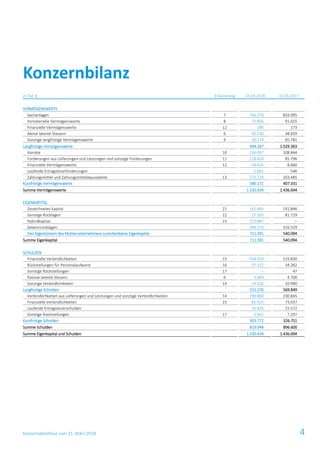 Konzernabschluss zum 31. März 2018 4
in Tsd. € Erläuterung 31.03.2018 31.03.2017
VERMÖGENSWERTE
Sachanlagen 7 766.378 833.095
Immaterielle Vermögenswerte 8 75.856 91.655
Finanzielle Vermögenswerte 12 284 173
Aktive latente Steuern 6 45.530 38.659
Sonstige langfristige Vermögenswerte 9 56.219 65.781
Langfristige Vermögenswerte 944.267 1.029.363
Vorräte 10 136.097 108.844
Forderungen aus Lieferungen und Leistungen und sonstige Forderungen 11 118.650 85.796
Finanzielle Vermögenswerte 12 59.635 8.660
Laufende Ertragsteuerforderungen 1.061 546
Zahlungsmittel und Zahlungsmitteläquivalente 13 270.729 203.485
Kurzfristige Vermögenswerte 586.172 407.331
Summe Vermögenswerte 1.530.439 1.436.694
EIGENKAPITAL
Gezeichnetes Kapital 21 141.846 141.846
Sonstige Rücklagen 22 27.505 81.729
Hybridkapital 23 172.887 –
Gewinnrücklagen 369.153 316.519
Den Eigentümern des Mutterunternehmens zurechenbares Eigenkapital 711.391 540.094
Summe Eigenkapital 711.391 540.094
SCHULDEN
Finanzielle Verbindlichkeiten 15 458.359 519.830
Rückstellungen für Personalaufwand 16 37.322 34.282
Sonstige Rückstellungen 17 – 47
Passive latente Steuern 6 5.069 4.700
Sonstige Verbindlichkeiten 14 14.526 10.990
Langfristige Schulden 515.276 569.849
Verbindlichkeiten aus Lieferungen und Leistungen und sonstige Verbindlichkeiten 14 199.880 230.845
Finanzielle Verbindlichkeiten 15 81.525 73.037
Laufende Ertragsteuerschulden 16.425 15.572
Sonstige Rückstellungen 17 5.942 7.297
Kurzfristige Schulden 303.772 326.751
Summe Schulden 819.048 896.600
Summe Eigenkapital und Schulden 1.530.439 1.436.694
Konzernbilanz
 