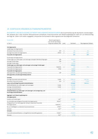Konzernabschluss zum 31. März 2018 42
19. ZUSÄTZLICHE ANGABEN ZU FINANZINSTRUMENTEN
BUCHWERTE UND BEIZULEGENDE ZEITWERTE NACH BEWERTUNGSKATEGORIEN Die Zusammenfassung der Buchwerte und beizulegen-
den Zeitwerte der in den einzelnen Bilanzpositionen enthaltenen Finanzinstrumente nach Bewertungskategorien stellt sich zum Bilanzstichtag
wie folgt dar. Sofern nicht anders angegeben, entsprechen die Buchwerte näherungsweise den beizulegenden Zeitwerten:
31.03.2018
in Tsd. €
Bewertungskategorie
nach IAS 39 oder Bewer-
tung nach anderen IFRS Level Buchwert Beizulegender Zeitwert
Vermögenswerte
Langfristige Vermögenswerte
Derivative Finanzinstrumente DHI 2 91 91
Sonstige finanzielle Vermögenswerte AFSFA 2 193 193
Finanzielle Vermögenswerte 284 284
Kurzfristige Vermögenswerte
Forderungen aus Lieferungen und Leistungen abzüglich Wertberichtigungen LAR 65.473 65.473
Sonstige Forderungen LAR 704 704
Sonstige Forderungen – 52.473 52.473
Forderungen aus Lieferungen und Leistungen und sonstige Forderungen 118.650 118.650
Finanzielle Vermögenswerte FAAFVPL 1 775 775
Finanzielle Vermögenswerte HTMI 58.860 58.860
Finanzielle Vermögenswerte 59.635 59.635
Zahlungsmittel und Zahlungsmitteläquivalente LAR 270.729 270.729
Zahlungsmittel und Zahlungsmitteläquivalente 270.729 270.729
Schulden
Sonstige finanzielle Verbindlichkeiten FLAAC 2 538.114 541.741
Derivative Finanzinstrumente DHI 2 1.770 1.770
Lang- und kurzfristige finanzielle Verbindlichkeiten 539.884 543.511
Verbindlichkeiten aus Lieferungen und Leistungen FLAAC 141.498 141.498
Sonstige Verbindlichkeiten FLAAC 34.745 34.745
Sonstige Verbindlichkeiten – 38.163 38.163
Verbindlichkeiten aus Lieferungen und Leistungen und sonstige lang- und
kurzfristige Verbindlichkeiten 214.406 214.406
Aggregiert nach Bewertungskategorien
Vermögenswerte
Kredite und Forderungen LAR1)
336.906
Zur Veräußerung verfügbare finanzielle Vermögenswerte AFSFA2)
193
Erfolgswirksam zum beizulegenden Zeitwert bewertete finanzielle
Vermögenswerte FAAFVPL3)
775
Bis zur Endfälligkeit zu haltende Finanzinvestitionen HTMI4)
58.860
Derivate DHI6)
91
Schulden
Finanzielle Verbindlichkeiten zu fortgeführten Anschaffungskosten FLAAC 5)
714.357
Derivate DHI6)
1.770
 