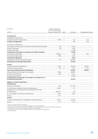 Konzernabschluss zum 31. März 2018 43
31.03.2017
in Tsd. €
Bewertungskategorie
nach IAS 39 oder Bewer-
tung nach anderen IFRS Level Buchwert Beizulegender Zeitwert
Vermögenswerte
Langfristige Vermögenswerte
Sonstige finanzielle Vermögenswerte AFSFA 2 173 173
Finanzielle Vermögenswerte 173 173
Kurzfristige Vermögenswerte
Forderungen aus Lieferungen und Leistungen abzüglich Wertberichtigungen LAR 53.505 53.506
Sonstige Forderungen LAR 1.003 1.003
Sonstige Forderungen – 31.288 31.287
Forderungen aus Lieferungen und Leistungen und sonstige Forderungen 85.796 85.796
Finanzielle Vermögenswerte FAAFVPL 1 606 606
Finanzielle Vermögenswerte HTMI 8.054 8.054
Finanzielle Vermögenswerte 8.660 8.660
Zahlungsmittel und Zahlungsmitteläquivalente LAR 203.485 203.485
Zahlungsmittel und Zahlungsmitteläquivalente 203.485 203.485
Schulden
Sonstige finanzielle Verbindlichkeiten FLAAC 2 590.094 595.281
Derivative Finanzinstrumente DHI 2 2.773 2.773
Lang- und kurzfristige finanzielle Verbindlichkeiten 592.867 598.054
Verbindlichkeiten aus Lieferungen und Leistungen FLAAC 189.824 189.824
Sonstige Verbindlichkeiten FLAAC 13.121 13.121
Sonstige Verbindlichkeiten – 38.890
Verbindlichkeiten aus Lieferungen und Leistungen und sonstige lang- und
kurzfristige Verbindlichkeiten 241.835 241.835
Aggregiert nach Bewertungskategorien
Vermögenswerte
Kredite und Forderungen LAR1)
257.993
Zur Veräußerung verfügbare finanzielle Vermögenswerte AFSFA2)
173
Erfolgswirksam zum beizulegenden Zeitwert bewertete finanzielle
Vermögenswerte FAAFVPL3)
606
Bis zu Endfälligkeit zu haltende Finanzinvestitionen HTMI4)
8.054
Derivate DHI6)
–
Schulden
Finanzielle Verbindlichkeiten zu fortgeführten Anschaffungskosten FLAAC 5)
793.039
Derivate DHI6)
2.773
1)
Loans and receivables (Kredite und Forderungen)
2)
Available-for-sale financial assets (Zur Veräußerung verfügbare finanzielle Vermögenswerte)
3)
Financial assets at fair value through profit or loss (Erfolgswirksam zum beizulegenden Zeitwert bewertete finanzielle Vermögenswerte)
4)
Held-to-maturity investments (Bis zur Endfälligkeit zu haltende Finanzinvestitionen)
5)
Financial liabilities at amortised cost (Finanzielle Verbindlichkeiten zu fortgeführten Anschaffungskosten)
6)
Derivatives (Derivate)
 
