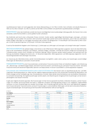 Konzernabschluss zum 31. März 2018 45
Liquiditätsreserven haben sich somit gegenüber dem letzten Bilanzstichtag um 112,7 Mio. € erhöht. Darin enthalten sind aktuelle Reserven in
Höhe von 43,1 Mio. € (Vorjahr: 22,1 Mio. €), welche auf die AT&S in China entfallen und spezifischen Liquiditätszwecken unterliegen.
KREDITRISIKO Unter dem Kreditrisiko versteht der Konzern die Möglichkeit eines kundenseitigen Zahlungsausfalls. Der Konzern hat es stets
verstanden, starke Partnerschaften zu seinen größten Kunden aufzubauen.
Das Kreditrisiko wird durch einen umfassenden Prozess minimiert. Kunden werden regelmäßigen Bonitätsprüfungen unterzogen, und deren
Forderungen sind zum großen Teil versichert. Nicht versicherte Forderungen werden kontinuierlich überwacht, und im Falle von erkennbaren
Risiken erfolgen Lieferungen nur noch gegen Vorauskasse oder auf Basis von Bankgarantien. Im Geschäftsjahr 2017/18 wurden 0,2 Mio. € (Vor-
jahr: 0,5 Mio. €) wertberichtigt bzw. 0,3 % (Vorjahr: 0,9 %) des Forderungsstands.
Es wird auf die detaillierten Angaben unter Erläuterung 11 „Forderungen aus Lieferungen und Leistungen und sonstige Forderungen“ verwiesen.
WECHSELKURSRISIKO Als weltweit tätiges Unternehmen ist der AT&S Konzern Währungsrisiken ausgesetzt. Durch die lokale Wertschöp-
fung an den verschiedenen Standorten sind teilweise „natürliche Hedges“ vorhanden. Innerhalb des Konzerns erfolgt die Kurssicherung von
Transaktionsrisiken zunächst durch Schließen von Positionen (Netting). Offene Positionen werden laufend analysiert und eventuell durch die
Nutzung verschiedener Hedging-Instrumente wie z. B. Devisentermingeschäfte, Währungsoptionen und Währungsswaps abgesichert. Zum Bi-
lanzstichtag bestanden keine derartigen Instrumente.
Zur Evaluierung des Wechselkursrisikos werden Sensitivitätsanalysen durchgeführt, wobei ceteris paribus die Auswirkungen prozentmäßiger
Änderungen der Wechselkurse zueinander simuliert werden.
FINANZMARKTRISIKEN Zu den Finanzmarktrisiken und derivativen Finanzinstrumenten finden sich detaillierte Angaben unter Erläuterung
I.B.l. „Bilanzierungs- und Bewertungsgrundsätze: Derivative Finanzinstrumente“ und Erläuterung 18 „Derivative Finanzinstrumente“. Derivative
Finanzinstrumente wie Devisentermingeschäfte, Optionen und Swaps werden im Konzern ausschließlich zu Sicherungszwecken eingesetzt.
EVALUIERUNG DER FINANZMARKTRISIKEN DURCH SENSITIVITÄTSANALYSEN Der Konzern setzt zur Quantifizierung der Zins- und Wäh-
rungsrisiken Sensitivitätsanalysen ein. Dabei wird die mögliche Ergebnisveränderung durch eine prozentuelle Preisänderung (Wechselkurs und
Zinsen), bezogen auf die Fremdwährungs- bzw. Zinsnettoposition, ermittelt. Dabei werden keine Korrelationen der verschiedenen Risikoelemen-
te zueinander berücksichtigt. Die Ergebnisauswirkungen werden jeweils unter Beachtung der ertragsteuerlichen Auswirkungen auf das Konzern-
jahresergebnis nach Steuern errechnet.
Es gibt zwei mögliche Zinsänderungsrisiken. Bei Finanzierungen mit fixer Verzinsung besteht das Risiko in fallenden Zinssätzen, und bei Finanzie-
rungen mit variabler Verzinsung besteht das Risiko in steigenden Zinssätzen (veranlagungsseitig verhält es sich umgekehrt). Ergebniseffekte
resultieren nur durch Zinsänderungen bei variablen Verzinsungen. Dem Zinsänderungsrisiko wird bei AT&S durch zwei Maßnahmen begegnet:
durch Einsatz derivativer Finanzinstrumente und durch Finanzierungen in unterschiedlichen Währungen und die damit verbundene Risikostreu-
ung der Zinsentwicklungen. Die Auswirkung auf die finanziellen Verbindlichkeiten stellt sich wie folgt dar:
in Tsd. € 31.03.2018
Vor Hedging EUR USD Sonstige Summe In %
Fix verzinst 243.701 12.298 – 255.999 47,4 %
Variabel verzinst 253.351 30.534 – 283.885 52,6 %
Summe 497.052 42.832 – 539.884 100,0 %
In % 92,1 % 7,9 % – 100,0 %
Nach Hedging
Fix verzinst 435.701 12.298 – 447.999 83,0 %
Variabel verzinst 61.351 30.534 – 91.885 17,0 %
Summe 497.052 42.832 – 539.884 100,0 %
In % 92,1 % 7,9 % – 100,0 %
 