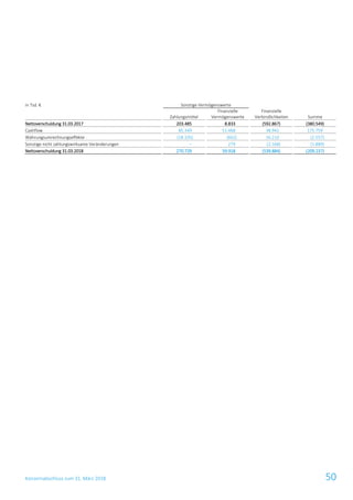 Konzernabschluss zum 31. März 2018 50
in Tsd. € Sonstige Vermögenswerte
Zahlungsmittel
Finanzielle
Vermögenswerte
Finanzielle
Verbindlichkeiten Summe
Nettoverschuldung 31.03.2017 203.485 8.833 (592.867) (380.549)
Cashflow 85.349 51.468 38.942 175.759
Währungsumrechnungseffekte (18.105) (662) 16.210 (2.557)
Sonstige nicht zahlungswirksame Veränderungen – 279 (2.168) (1.889)
Nettoverschuldung 31.03.2018 270.729 59.918 (539.884) (209.237)
 