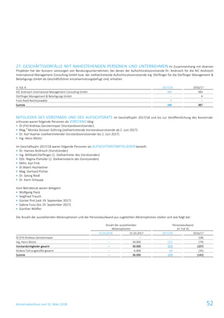 Konzernabschluss zum 31. März 2018 52
27. GESCHÄFTSVORFÄLLE MIT NAHESTEHENDEN PERSONEN UND UNTERNEHMEN Im Zusammenhang mit diversen
Projekten hat der Konzern Leistungen von Beratungsunternehmen, bei denen der Aufsichtsratsvorsitzende Dr. Androsch für die AIC Androsch
International Management Consulting GmbH bzw. der stellvertretende Aufsichtsratsvorsitzende Ing. Dörflinger für die Dörflinger Management &
Beteiligungs GmbH als Geschäftsführer einzelvertretungsbefugt sind, erhalten:
in Tsd. € 2017/18 2016/17
AIC Androsch International Management Consulting GmbH 383 383
Dörflinger Management & Beteiligungs GmbH – 4
Frotz Riedl Rechtsanwälte 5 –
Summe 388 387
MITGLIEDER DES VORSTANDS UND DES AUFSICHTSRATS Im Geschäftsjahr 2017/18 und bis zur Veröffentlichung des Konzernab-
schlusses waren folgende Personen als VORSTAND tätig:
 DI (FH) Andreas Gerstenmayer (Vorstandsvorsitzender)
 Mag.
a
Monika Stoisser-Göhring (stellvertretende Vorstandsvorsitzende ab 2. Juni 2017)
 Dr. Karl Asamer (stellvertretender Vorstandsvorsitzender bis 2. Juni 2017)
 Ing. Heinz Moitzi
Im Geschäftsjahr 2017/18 waren folgende Personen als AUFSICHTSRATSMITGLIEDER bestellt:
 Dr. Hannes Androsch (Vorsitzender)
 Ing. Willibald Dörflinger (1. Stellvertreter des Vorsitzenden)
 DDr. Regina Prehofer (2. Stellvertreterin des Vorsitzenden)
 Dkfm. Karl Fink
 DI Albert Hochleitner
 Mag. Gerhard Pichler
 Dr. Georg Riedl
 Dr. Karin Schaupp
Vom Betriebsrat waren delegiert:
 Wolfgang Fleck
 Siegfried Trauch
 Günter Pint (seit 19. September 2017)
 Sabine Fussi (bis 19. September 2017)
 Günther Wölfler
Die Anzahl der ausstehenden Aktienoptionen und der Personalaufwand aus zugeteilten Aktienoptionen stellen sich wie folgt dar:
Anzahl der ausstehenden
Aktienoptionen
Personalaufwand
(in Tsd. €)
31.03.2018 31.03.2017 2017/18 2016/17
DI (FH) Andreas Gerstenmayer – – – (28)
Ing. Heinz Moitzi – 30.000 (21) (79)
Vorstandsmitglieder gesamt – 30.000 (21) (107)
Andere Führungskräfte gesamt – 6.000 (4) (35)
Summe – 36.000 (25) (142)
 