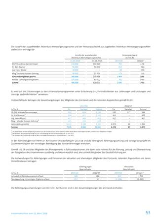 Konzernabschluss zum 31. März 2018 53
Die Anzahl der ausstehenden Aktienkurs-Wertsteigerungsrechte und der Personalaufwand aus zugeteilten Aktienkurs-Wertsteigerungsrechten
stellen sich wie folgt dar:
Anzahl der ausstehenden
Aktienkurs-Wertsteigerungsrechte
Personalaufwand
(in Tsd. €)
31.03.2018 31.03.2017 2017/18 2016/17
DI (FH) Andreas Gerstenmayer 140.000 130.000 791 (128)
Dr. Karl Asamer 90.000 90.000 810 (96)
Ing. Heinz Moitzi 30.000 – 84 (99)
Mag.a
Monika Stoisser-Göhring 40.000 15.000 179 (16)
Vorstandsmitglieder gesamt 300.000 235.000 1.864 (339)
Andere Führungskräfte gesamt 195.000 85.000 781 (406)
Summe 495.000 320.000 2.645 (745)
Es wird auf die Erläuterungen zu den Aktienoptionsprogrammen unter Erläuterung 14 „Verbindlichkeiten aus Lieferungen und Leistungen und
sonstige Verbindlichkeiten“ verwiesen.
Im Geschäftsjahr betragen die Gesamtvergütungen der Mitglieder des Vorstands und der leitenden Angestellten gemäß IAS 24:
2017/18 2016/17
in Tsd. € Fix Variabel Summe Fix Variabel Summe
DI (FH) Andreas Gerstenmayer 532 624 1.156 532 371)
569
Dr. Karl Asamer2)
634 471 1.105 455 – 455
Ing. Heinz Moitzi 417 405 822 417 – 417
Mag.a
Monika Stoisser-Göhring3)
321 316 637 – – –
Leitende Angestellte 5.131 2.190 7.321 4.874 60 4.934
Summe 7.035 4.006 11.041 6.278 97 6.375
1)
Die angeführte variable Vergütung resultiert aus der Ausübung von Stock-Options, wobei keine Aktien übertragen wurden, sondern eine Barablöse erfolgte.
2)
Der Ausweis der Vergütung erfolgt bis zur Zurücklegung des Vorstandsmandats per 2. Juni 2017
3)
Der Ausweis der Vergütung erfolgt ab der erstmaligen Bestellung zur Vorständin am 2. Juni 2017
In den fixen Bezügen von Herrn Dr. Karl Asamer im Geschäftsjahr 2017/18 sind die vertragliche Abfertigungszahlung und sonstige Ansprüche im
Zusammenhang mit der vorzeitigen Beendigung des Vorstandsvertrages enthalten.
Gemäß IAS 24 sind dies Mitglieder des Managements in Schlüsselpositionen, die direkt oder indirekt für die Planung, Leitung und Überwachung
der Tätigkeiten des Unternehmens zuständig und verantwortlich sind; dies schließt Mitglieder der Geschäftsführung ein.
Die Aufwendungen für Abfertigungen und Pensionen der aktuellen und ehemaligen Mitglieder des Vorstands, leitenden Angestellten und deren
Hinterbliebenen betragen:
Abfertigungen
Geschäftsjahr
Pensionen
Geschäftsjahr
in Tsd. € 2017/18 2016/17 2017/18 2016/17
Aufwand im Periodenergebnis erfasst 180 186 312 352
Neubewertung im sonstigen Ergebnis erfasst 257 47 (1.136) (3.392)
Die Abfertigungsaufwendungen von Herrn Dr. Karl Asamer sind in den Gesamtvergütungen des Vorstands enthalten.
 