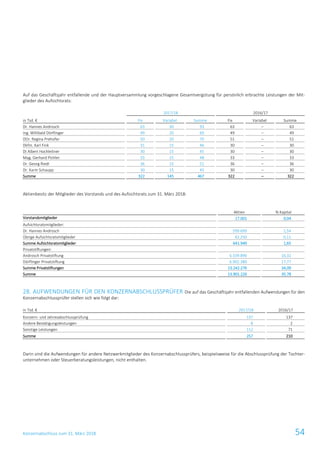 Konzernabschluss zum 31. März 2018 54
Auf das Geschäftsjahr entfallende und der Hauptversammlung vorgeschlagene Gesamtvergütung für persönlich erbrachte Leistungen der Mit-
glieder des Aufsichtsrats:
2017/18 2016/17
in Tsd. € Fix Variabel Summe Fix Variabel Summe
Dr. Hannes Androsch 63 30 93 63 – 63
Ing. Willibald Dörflinger 49 20 69 49 – 49
DDr. Regina Prehofer 50 20 70 51 – 51
Dkfm. Karl Fink 31 15 46 30 – 30
DI Albert Hochleitner 30 15 45 30 – 30
Mag. Gerhard Pichler 33 15 48 33 – 33
Dr. Georg Riedl 36 15 51 36 – 36
Dr. Karin Schaupp 30 15 45 30 – 30
Summe 322 145 467 322 – 322
Aktienbesitz der Mitglieder des Vorstands und des Aufsichtsrats zum 31. März 2018:
Aktien % Kapital
Vorstandsmitglieder 17.001 0,04
Aufsichtsratsmitglieder:
Dr. Hannes Androsch 599.699 1,54
Übrige Aufsichtsratsmitglieder 42.250 0,11
Summe Aufsichtsratsmitglieder 641.949 1,65
Privatstiftungen:
Androsch Privatstiftung 6.339.896 16,32
Dörflinger Privatstiftung 6.902.380 17,77
Summe Privatstiftungen 13.242.276 34,09
Summe 13.901.226 35,78
28. AUFWENDUNGEN FÜR DEN KONZERNABSCHLUSSPRÜFER Die auf das Geschäftsjahr entfallenden Aufwendungen für den
Konzernabschlussprüfer stellen sich wie folgt dar:
in Tsd. € 2017/18 2016/17
Konzern- und Jahresabschlussprüfung 137 137
Andere Bestätigungsleistungen 8 2
Sonstige Leistungen 112 71
Summe 257 210
Darin sind die Aufwendungen für andere Netzwerkmitglieder des Konzernabschlussprüfers, beispielsweise für die Abschlussprüfung der Tochter-
unternehmen oder Steuerberatungsleistungen, nicht enthalten.
 