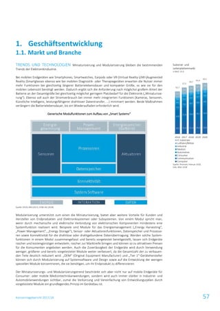 Konzernlagebericht 2017/18 57
TRENDS UND TECHNOLOGIEN Miniaturisierung und Modularisierung bleiben die bestimmenden
Trends der Elektronikindustrie.
Bei mobilen Endgeräten wie Smartphones, Smartwatches, Earpods oder VR-(Virtual Reality-)/AR-(Augmented
Reality-)Smartglasses ebenso wie bei mobilen Diagnostik- oder Therapiegeräten erwarten die Nutzer immer
mehr Funktionen bei gleichzeitig längerer Batterielebensdauer und kompakter Größe, so wie sie für den
mobilen Lebensstil benötigt werden. Dadurch ergibt sich die Anforderung nach möglichst großem Anteil der
Batterie an der Gesamtgröße bei gleichzeitig möglichst geringem Platzbedarf für die Elektronik („Miniaturisie-
rung“). Ebenso soll auch der Stromverbrauch bei immer mehr integrierten Funktionen (Kameras, Sensoren,
Künstliche Intelligenz, leistungsfähigerer drahtloser Datentransfer, …) minimiert werden. Beide Maßnahmen
verlängern die Batterielebensdauer, bis ein Wiederaufladen erforderlich wird.
Generische Modulfunktionen zum Aufbau von „Smart Systems“
Quelle: EPoSS SRA (2017), AT&S AG (2018)
Modularisierung unterstützt zum einen die Miniaturisierung, bietet aber weitere Vorteile für Kunden und
Hersteller von Endprodukten und Elektroniksystemen oder Subsystemen. Von einem Modul spricht man,
wenn durch mechanische und elektrische Verbindung von elektronischen Komponenten mindestens eine
Systemfunktion realisiert wird. Beispiele sind Module für das Energiemanagement („Energy Harvesting“,
„Power Management“, „Energy Storage“), Sensor- oder Aktuatorenfunktionen, Datenspeicher und Prozesso-
ren sowie Konnektivität für die drahtlose oder drahtgebundene Datenübertragung. Werden solche System-
funktionen in einem Modul zusammengefasst und bereits vorgetestet bereitgestellt, lassen sich Endgeräte
rascher und kostengünstiger entwickeln, rascher zur Marktreife bringen und können so zu attraktiven Preisen
für die Konsumenten angeboten werden. Auch die Zuverlässigkeit der Endgeräte wird durch Verwendung
weniger, größerer und bereits vorgetesteter Module weiter verbessert, da die Gesamtzahl der zu verbauen-
den Teile deutlich reduziert wird. „OEM“ (Original Equipment Manufacturer) und „Tier 1“-Gerätehersteller
können sich durch Modularisierung auf Systemsoftware und Design sowie auf die Entwicklung der wenigen
speziellen Module konzentrieren, die sie benötigen, um ihr Endprodukt zu differenzieren.
Der Miniaturisierungs- und Modularisierungstrend beschränkt sich aber nicht nur auf mobile Endgeräte für
Consumer- oder mobile Medizintechnikanwendungen, sondern wird auch immer stärker in Industrie- und
Automobilanwendungen sichtbar, zumal die Verkürzung und Vereinfachung von Entwicklungszyklen durch
vorgetestete Module ein grundlegendes Prinzip im Gerätebau ist.
Geschäftsentwicklung1.
1.1. Markt und Branche
Substrat- und
Leiterplattenmarkt
in Mrd. US-$
Quelle: Prismark, Februar 2018,
Yole, März 2018
14,5 15,0 15,3 15,6 15,8
14,8
17,8 18,6 19,2 19,9
7,4
7,9 8,3 8,6 9,04,9
5,2
5,5 5,7
5,9
2,6
2,7
2,7
2,8
2,9
1,1
1,1
1,2
1,2
1,2
2,3
2,4
2,5
2,6
2,6
5,1
5,4
5,6
5,7
5,9
52,7
57,5
59,7
61,4
63,2
2016 2017 2018 2019 2020
IC-Substrate
Luftfahrt/Militär
Industrie
Medizin
Automotive
Consumer
Communication
Computer
 