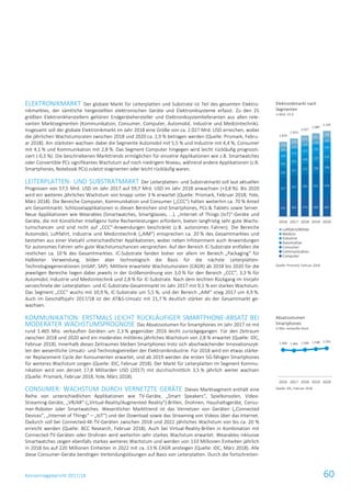Konzernlagebericht 2017/18 60
ELEKTRONIKMARKT Der globale Markt für Leiterplatten und Substrate ist Teil des gesamten Elektro-
nikmarktes, der sämtliche hergestellten elektronischen Geräte und Elektroniksysteme erfasst. Zu den 25
größten Elektronikherstellern gehören Endgerätehersteller und Elektroniksystemlieferanten aus allen rele-
vanten Marktsegmenten (Kommunikation, Consumer, Computer, Automobil, Industrie und Medizintechnik).
Insgesamt soll der globale Elektronikmarkt im Jahr 2018 eine Größe von ca. 2.027 Mrd. USD erreichen, wobei
die jährlichen Wachstumsraten zwischen 2018 und 2020 ca. 2,9 % betragen werden (Quelle: Prismark, Febru-
ar 2018). Am stärksten wachsen dabei die Segmente Automobil mit 5,5 % und Industrie mit 4,4 %, Consumer
mit 4,1 % und Kommunikation mit 2,8 %. Das Segment Computer hingegen wird leicht rückläufig prognosti-
ziert (-0,3 %). Die beschriebenen Markttrends ermöglichen für einzelne Applikationen wie z.B. Smartwatches
oder Convertible PCs signifikantes Wachstum auf noch niedrigem Niveau, während andere Applikationen (z.B.
Smartphones, Notebook PCs) zuletzt stagnierten oder leicht rückläufig waren.
LEITERPLATTEN- UND SUBSTRATMARKT Der Leiterplatten- und Substratmarkt soll laut aktuellen
Prognosen von 57,5 Mrd. USD im Jahr 2017 auf 59,7 Mrd. USD im Jahr 2018 anwachsen (+3,8 %). Bis 2020
wird ein weiteres jährliches Wachstum von knapp unter 3 % erwartet (Quelle: Prismark, Februar 2018; Yole,
März 2018). Die Bereiche Computer, Kommunikation und Consumer („CCC“) halten weiterhin ca. 70 % Anteil
am Gesamtmarkt. Schlüsselapplikationen in diesen Bereichen sind Smartphones, PCs & Tablets sowie Server.
Neue Applikationen wie Wearables (Smartwatches, Smartglasses, …), „Internet of Things (IoT)“-Geräte und
Geräte, die mit Künstlicher Intelligenz hohe Rechenleistungen erfordern, bieten langfristig sehr gute Wachs-
tumschancen und sind nicht auf „CCC“-Anwendungen beschränkt (z.B. autonomes Fahren). Die Bereiche
Automobil, Luftfahrt, Industrie und Medizintechnik („AIM“) entsprechen ca. 20 % des Gesamtmarktes und
bestehen aus einer Vielzahl unterschiedlicher Applikationen, wobei neben Infotainment auch Anwendungen
für autonomes Fahren sehr gute Wachstumschancen versprechen. Auf den Bereich IC-Substrate entfallen die
restlichen ca. 10 % des Gesamtmarktes. IC-Substrate fanden bisher vor allem im Bereich „Packaging“ für
Halbleiter Verwendung, bilden aber technologisch die Basis für die nächste Leiterplatten-
Technologiegenerationen (mSAP, SAP). Mittlere erwartete Wachstumsraten (CAGR) ab 2018 bis 2020 für die
jeweiligen Bereiche liegen dabei jeweils in der Größenordnung von 3,0 % für den Bereich „CCC“, 3,3 % für
Automobil, Industrie und Medizintechnik und 2,8 % für IC-Substrate. Nach dem leichten Rückgang im Vorjahr
verzeichnete der Leiterplatten- und IC-Substrate-Gesamtmarkt im Jahr 2017 mit 9,1 % ein starkes Wachstum.
Das Segment „CCC“ wuchs mit 10,9 %, IC-Substrate um 5,5 %, und der Bereich „AIM“ stieg 2017 um 4,9 %.
Auch im Geschäftsjahr 2017/18 ist der AT&S-Umsatz mit 21,7 % deutlich stärker als der Gesamtmarkt ge-
wachsen.
KOMMUNIKATION: ERSTMALS LEICHT RÜCKLÄUFIGER SMARTPHONE-ABSATZ BEI
MODERATER WACHSTUMSPROGNOSE Das Absatzvolumen für Smartphones im Jahr 2017 ist mit
rund 1.465 Mio. verkauften Geräten um 2,3 % gegenüber 2016 leicht zurückgegangen. Für den Zeitraum
zwischen 2018 und 2020 wird ein moderates mittleres jährliches Wachstum von 2,8 % erwartet (Quelle: IDC,
Februar 2018). Innerhalb dieses Zeitraumes bleiben Smartphones trotz sich abschwächender Innovationszyk-
len der wesentliche Umsatz- und Technologietreiber der Elektronikindustrie. Für 2018 wird ein etwas stärke-
rer Replacement Cycle der Konsumenten erwartet, und ab 2019 werden die ersten 5G-fähigen Smartphones
für weiteres Wachstum sorgen (Quelle: IDC, Februar 2018). Der Markt für Leiterplatten im Segment Kommu-
nikation wird von derzeit 17,8 Milliarden USD (2017) mit durchschnittlich 3,5 % jährlich weiter wachsen
(Quelle: Prismark, Februar 2018, Yole, März 2018).
CONSUMER: WACHSTUM DURCH VERNETZTE GERÄTE Dieses Marktsegment enthält eine
Reihe von unterschiedlichen Applikationen wie TV-Geräte, „Smart Speakers“, Spielkonsolen, Video-
Streaming-Geräte, „VR/AR“-(„Virtual-Reality/Augmented Reality“)-Brillen, Drohnen, Haushaltsgeräte, Consu-
mer-Roboter oder Smartwatches. Wesentlicher Markttrend ist das Vernetzen von Geräten („Connected
Devices“, „Internet of Things“ – „IoT“) und der Download sowie das Streaming von Videos über das Internet.
Dadurch soll bei Connected-4K-TV-Geräten zwischen 2018 und 2022 jährliches Wachstum von bis ca. 20 %
erreicht werden (Quelle: BCC Research, Februar 2018). Auch bei Virtual-Reality-Brillen in Kombination mit
Connected-TV-Geräten oder Drohnen wird weiterhin sehr starkes Wachstum erwartet. Wearables inklusive
Smartwatches zeigen ebenfalls starkes weiteres Wachstum und werden von 133 Millionen Einheiten jährlich
in 2018 bis auf 220 Millionen Einheiten in 2022 mit ca. 13 % CAGR ansteigen (Quelle: IDC, März 2018). Alle
diese Consumer-Geräte benötigen Verbindungslösungen auf Basis von Leiterplatten. Durch die fortschreiten-
Elektronikmarkt nach
Segmenten
in Mrd. US-$
Quelle: Prismark, Februar 2018
Absatzvolumen
Smartphones
in Mio. verkaufte Stück
Quelle: IDC, Februar 2018
435 462 470 469 467
547 567 585 601 618
245
257 275 286 298
195
201
208 220 232204
210
220 230 240
105
110
114
118
122
139
146
155
161
1681.870
1.953
2.027
2.085
2.145
2016 2017 2018 2019 2020
Luftfahrt/Militär
Medizin
Industrie
Automotive
Consumer
Communication
Computer
1.500 1.465 1.506 1.548 1.591
2016 2017 2018 2019 2020
 