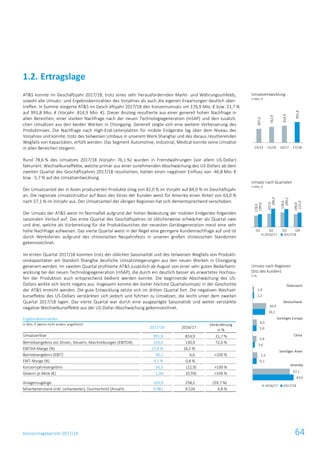 Konzernlagebericht 2017/18 64
AT&S konnte im Geschäftsjahr 2017/18, trotz eines sehr herausfordernden Markt- und Währungsumfelds,
sowohl alle Umsatz- und Ergebniskennzahlen des Vorjahres als auch die eigenen Erwartungen deutlich über-
treffen. In Summe steigerte AT&S im Gesch äftsjahr 2017/18 den Konzernumsatz um 176,9 Mio. € bzw. 21,7 %
auf 991,8 Mio. € (Vorjahr: 814,9 Mio. €). Dieser Anstieg resultierte aus einer generell hohen Nachfrage in
allen Bereichen, einer starken Nachfrage nach der neuen Technologiegeneration (mSAP) und den zusätzli-
chen Umsätzen aus den beiden Werken in Chongqing. Generell zeigte sich eine weitere Verbesserung des
Produktmixes. Die Nachfrage nach High-End-Leiterplatten für mobile Endgeräte lag über dem Niveau des
Vorjahres und konnte, trotz des teilweisen Umbaus in unserem Werk Shanghai und des daraus resultierenden
Wegfalls von Kapazitäten, erfüllt werden. Das Segment Automotive, Industrial, Medical konnte seine Umsätze
in allen Bereichen steigern.
Rund 78,6 % des Umsatzes 2017/18 (Vorjahr: 76,1 %) wurden in Fremdwährungen (vor allem US-Dollar)
fakturiert. Wechselkurseffekte, welche primär aus einer zunehmenden Abschwächung des US-Dollars ab dem
zweiten Quartal des Geschäftsjahres 2017/18 resultierten, hatten einen negativen Einfluss von -46,8 Mio. €
bzw. -5,7 % auf die Umsatzentwicklung.
Der Umsatzanteil der in Asien produzierten Produkte stieg von 82,0 % im Vorjahr auf 84,0 % im Geschäftsjahr
an. Die regionale Umsatzstruktur auf Basis des Sitzes der Kunden weist für Amerika einen Anteil von 63,0 %
nach 57,1 % im Vorjahr aus. Der Umsatzanteil der übrigen Regionen hat sich dementsprechend verschoben.
Der Umsatz der AT&S weist im Normalfall aufgrund der hohen Bedeutung der mobilen Endgeräte folgenden
saisonalen Verlauf auf: Das erste Quartal des Geschäftsjahres ist üblicherweise schwächer als Quartal zwei
und drei, welche als Vorbereitung für die Produktlaunches der neuesten Gerätegeneration meist eine sehr
hohe Nachfrage aufweisen. Das vierte Quartal weist in der Regel eine geringere Kundennachfrage auf und ist
durch Werksferien aufgrund des chinesischen Neujahrsfests in unseren großen chinesischen Standorten
gekennzeichnet.
Im ersten Quartal 2017/18 konnten trotz der üblichen Saisonalität und des teilweisen Wegfalls von Produkti-
onskapazitäten am Standort Shanghai deutliche Umsatzsteigerungen aus den neuen Werken in Chongqing
generiert werden. Im zweiten Quartal profitierte AT&S zusätzlich ab August von einer sehr guten Bedarfsent-
wicklung bei der neuen Technologiegeneration (mSAP), die durch ein deutlich besser als erwartetes Hochlau-
fen der Produktion auch entsprechend bedient werden konnte. Die beginnende Abschwächung des US-
Dollars wirkte sich leicht negativ aus. Insgesamt konnte der bisher höchste Quartalsumsatz in der Geschichte
der AT&S erreicht werden. Die gute Entwicklung setzte sich im dritten Quartal fort. Die negativen Wechsel-
kurseffekte des US-Dollars verstärkten sich jedoch und führten zu Umsätzen, die leicht unter dem zweiten
Quartal 2017/18 lagen. Das vierte Quartal war durch eine ausgeprägte Saisonalität und weiter verstärkte
negative Wechselkurseffekte aus der US-Dollar-Abschwächung gekennzeichnet.
Ergebniskennzahlen
in Mio. € (wenn nicht anders angeführt)
2017/18 2016/17
Veränderung
in %
Umsatzerlöse 991,8 814,9 21,7 %
Betriebsergebnis vor Zinsen, Steuern, Abschreibungen (EBITDA) 226,0 130,9 72,6 %
EBITDA-Marge (%) 22,8 % 16,1 %
Betriebsergebnis (EBIT) 90,3 6,6 >100 %
EBIT-Marge (%) 9,1 % 0,8 %
Konzernjahresergebnis 56,5 (22,9) >100 %
Gewinn je Aktie (€) 1,38 (0,59) >100 %
Anlagenzugänge 103,9 258,2 (59,7 %)
Mitarbeiterstand (inkl. Leiharbeiter), Durchschnitt (Anzahl) 9.981 9.526 4,8 %
1.2. Ertragslage
Umsatzentwicklung
in Mio. €
Umsatz nach Quartalen
in Mio. €
Umsatz nach Regionen
(Sitz des Kunden)
in %
667,0
762,9
814,9
991,8
14/15 15/16 16/17 17/18
178,9
207,6
228,6
199,8
199,6
286,0
280,2
225,9
Q1 Q2 Q3 Q4
2016/17 2017/18
63,0
6,1
3,6
5,9
19,1
2,2
57,1
7,3
5,9
6,5
20,9
2,4
2016/17 2017/18
Österreich
Deutschland
Sonstiges Europa
China
Sonstiges Asien
Amerika
Österreich
Deutschland
Sonstiges Europa
China
Sonstiges Asien
Amerika
 
