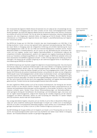 Konzernlagebericht 2017/18 65
Der Umsatzanteil des Segments Mobile Devices & Substrates hat sich aufgrund der Umsatzbeiträge der bei-
den neuen Werke in Chongqing sowie der hohen Umsätze mit der neuen Technologiegeneration (mSAP)
deutlich gesteigert. Der Anteil des Segments Mobile Devices & Substrates (MS) an den externen Umsatzerlö-
sen erhöhte sich auf 65,3 % (Vorjahr: 59,7 %), der Anteil des Segments Automotive, Industrial, Medical (AIM)
reduzierte sich, trotz Steigerung in absoluten Zahlen, im Gegenzug auf 34,2 % (Vorjahr: 39,8 %). Weitere
Informationen zur Entwicklung der Segmente können dem Kapitel 4 „Geschäftsentwicklung nach Segmen-
ten“ entnommen werden.
Das EBITDA der Gruppe war mit 226,0 Mio. € deutlich über dem Vorjahresergebnis von 130,9 Mio. €. Der
Anstieg resultierte in erster Linie aus einer generell hohen operativen Leistung (Auslastung, Yield, Effizienz)
der neuen Werke in Chongqing sowie der erfolgreichen Einführung und schnellen Optimierung der neuen
Technologiegeneration mSAP, bei der sich AT&S eine führende Marktposition erarbeiten konnte. Positive
Wechselkurseffekte im Produktionsbereich, die sich primär aus der Abschwächung des chinesischen Ren-
mimbi zum Euro ergaben, wurden durch negative Wechselkurseffekte im Umsatzbereich aufgrund des
schwächeren US-Dollars überkompensiert, wodurch sich insgesamt eine negative Auswirkung des Wechsel-
kurses aus Translation und Bewertungseffekten von -28,5 Mio. € ergab. Im EBITDA des laufenden Jahres sind
keine wesentlichen Einmaleffekte ausgewiesen (Vorjahr: 7,2 Mio. € Ertrag aufgrund der Auflösung von Rück-
stellungen). Die Anpassung der variablen Vergütung an den Zielerreichungsgrad führte im Geschäftsjahr zu
einer Belastung des EBITDA von 10,4 Mio. €.
Die EBITDA-Entwicklung nach Quartalen spiegelt die allgemeine Umsatzentwicklung wider. Das erste Quartal
2017/18 war aufgrund von operativen Verbesserungen in den neuen Werken in Chongqing und leicht positi-
ven Wechselkurseffekten deutlich über den Vorjahresvergleichszahlen. Belastet wurde das Ergebnis noch
durch den teilweisen Umbau des Werkes Shanghai auf die neue Technologiegeneration (mSAP). Das zweite
Quartal 2017/18 konnte die positive Entwicklung fortsetzen und profitierte vor allem von der erfolgreichen
Einführung der neuen Technologiegeneration und den daraus resultierenden Umsatz- und Ergebnisbeiträgen.
Das dritte Quartal 2017/18 konnte, trotz deutlich höherer negativer FX-Effekte, das außergewöhnlich gute
Vorquartal nochmals übertreffen und stellte das bisher ergebnismäßig beste Quartal in der AT&S-Geschichte
dar. Das vierte Quartal 2017/18 war durch eine ausgeprägte Saisonalität und negative Wechselkurseffekte
gekennzeichnet. Trotzdem konnte das Vorjahresvergleichsquartal übertroffen werden.
Die oben angeführten Effekte wirkten auch auf die einzelnen Kostenbereiche. Der Anstieg bei den Herstell-
kosten resultiert aus den deutlich höheren Umsätzen. Die Steigerung fiel jedoch unterproportional aus, da
Fixkosten wie beispielsweise Abschreibungen und Personalkosten zu einem großen Teil bereits in den Vorjah-
reskosten enthalten waren. Darüber hinaus führten Effizienzverbesserungen und Wechselkurseffekte zu
einem geringeren Anstieg der Herstellkosten. Die Verwaltungs- und Vertriebskosten lagen, trotz eines nach
wie vor rigiden Kostenmanagements, aufgrund der Anpassung der variablen Vergütung auf den Zielerrei-
chungsgrad und höherer SAR-Kosten, welche aus dem Kursanstieg der AT&S-Aktie im zweiten Halbjahr
2017/18 resultierten, deutlich über den Vorjahreswerten.
Das sonstige betriebliche Ergebnis reduzierte sich von 9,6 Mio. € auf 0,1 Mio. €. Wesentliche Effekte waren
neben der vorhin erwähnten Auflösung der Rückstellungen im Vorjahr von 7,2 Mio. € ein im Geschäftsjahr
2017/18 um 9,3 Mio. € verschlechtertes Wechselkursergebnis. Positiv wirkten sich im Geschäftsjahr 2017/18
geringere Anlaufkosten von 5,8 Mio. € und um 3,2 Mio. € höhere Erträge aus Zuschüssen aus.
Die EBIT DA-Marge der Gruppe erhöhte sich im Vergleich zum Vorjahr um 6,7 Prozentpunkte von 16,1 % auf
22,8 %. Die Vorjahresvergleichszahlen waren durch das Hochfahren der beiden neuen Werke in Chongqing
belastet - den Produktionsfixkosten standen nur geringe Erträge gegenüber.
Externe Umsatzerlöse
Anteil Segmente
in %
EBITDA-Entwicklung
in Mio. €
EBITDA nach Quartalen
in Mio. €
EBITDA-Marge
in %
59,7
39,8
0,5
65,3
34,2
0,5
2016/17 2017/18
MS
AIM
OT
167,6
167,5
130,9
226,0
14/15 15/16 16/17 17/18
18,8
33,3
50,0
28,8
29,7
74,7
85,9
35,7
Q1 Q2 Q3 Q4
2016/17 2017/18
25,1
22,0
16,1
22,8
14/15 15/16 16/17 17/18
 