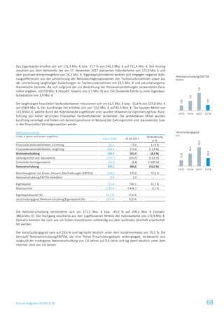 Konzernlagebericht 2017/18 68
Das Eigenkapital erhöhte sich um 171,3 Mio. € bzw. 31,7 % von 540,1 Mio. € auf 711,4 Mio. €. Der Anstieg
resultiert aus dem Nettoerlös der am 17. November 2017 platzierten Hybridanleihe von 172,9 Mio. € und
dem positiven Konzernergebnis von 56,5 Mio. €. Eigenkapitalmindernd wirkten sich hingegen negative Wäh-
rungsdifferenzen aus der Umrechnung der Nettovermögenspositionen der Tochterunternehmen sowie aus
der Umrechnung langfristiger Ausleihungen an Tochterunternehmen mit 53,5 Mio. € und versicherungsma-
thematische Verluste, die sich aufgrund der zur Berechnung der Personalrückstellungen verwendeten Para-
meter ergeben, mit 0,8 Mio. € (Vorjahr: Gewinn von 5,1 Mio. €) aus. Die Dividende führte zu einer Eigenkapi-
talreduktion von 3,9 Mio. €.
Die langfristigen finanziellen Verbindlichkeiten reduzierten sich um 61,5 Mio. € bzw. -11,8 % von 519,8 Mio. €
auf 458,4 Mio. €. Der kurzfristige Teil erhöhte sich von 73,0 Mio. € auf 81,5 Mio. €. Die liquiden Mittel von
172,9 Mio. €, welche durch die Hybridanleihe zugeflossen sind, wurden teilweise zur Optimierung bzw. Rück-
führung von höher verzinsten finanziellen Verbindlichkeiten verwendet. Die verbliebenen Mittel wurden
kurzfristig veranlagt und finden sich dementsprechend im Bestand der Zahlungsmittel und -äquivalenten bzw.
in den finanziellen Vermögenswerten wieder.
Nettoverschuldung
in Mio. € (wenn nicht anders angeführt)
31.03.2018 31.03.2017
Veränderung
in %
Finanzielle Verbindlichkeiten, kurzfristig 81,5 73,0 11,6 %
Finanzielle Verbindlichkeiten, langfristig 458,4 519,8 (11,8 %)
Bruttoverschuldung 539,9 592,9 (8,9 %)
Zahlungsmittel und -äquivalente (270,7) (203,5) (33,0 %)
Finanzielle Vermögenswerte (59,9) (8,8) (>100 %)
Nettoverschuldung 209,2 380,6 (45,0 %)
Betriebsergebnis vor Zinsen, Steuern, Abschreibungen (EBITDA) 226,0 130,9 72,6 %
Nettoverschuldung/EBITDA-Verhältnis 0,9 2,9
Eigenkapital 711,4 540,1 31,7 %
Bilanzsumme 1.530,4 1.436,7 6,5 %
Eigenkapitalquote (%) 46,5 % 37,6 %
Verschuldungsgrad (Nettoverschuldung/Eigenkapital) (%) 29,4 % 70,5 %
Die Nettoverschuldung verminderte sich um 171,3 Mio. € bzw. -45,0 % auf 209,2 Mio. € (Vorjahr:
380,6 Mio. €). Der Rückgang resultierte aus den zugeflossenen Mitteln der Hybridanleihe von 172,9 Mio. €.
Operativ konnten die nach wie vor hohen Investitionen vollständig aus dem laufenden Geschäft erwirtschaf-
tet werden.
Der Verschuldungsgrad sank auf 29,4 % und lag damit deutlich unter dem Vorjahresniveau von 70,5 %. Die
Kennzahl Nettoverschuldung/EBITDA, die eine fiktive Entschuldungsdauer widerspiegelt, verbesserte sich
aufgrund der niedrigeren Nettoverschuldung von 2,9 Jahren auf 0,9 Jahre und lag damit deutlich unter dem
internen Limit von 3,0 Jahren.
Nettoverschuldung/EBITDA
Multiple
Verschuldungsgrad
in %
0,8
1,6
2,9
0,9
14/15 15/16 16/17 17/18
21,6
46,3
70,5
29,4
14/15 15/16 16/17 17/18
 