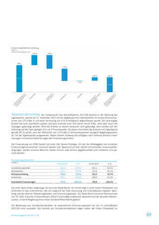 Konzernlagebericht 2017/18 69
TREASURY-AKTIVITÄTEN Der Schwerpunkt des Geschäftsjahres 2017/18 bestand in der Stärkung des
Eigenkapitals, welche am 17. November 2017 mit der Begebung einer Hybridanleihe mit einem Emissionsvo-
lumen von 175,0 Mio. € und einer Verzinsung von 4,75 % erfolgreich abgeschlossen wurde. Die nachrangige
Anleihe hat eine unendliche Laufzeit und kann erstmals nach fünf Jahren durch AT&S, nicht aber durch die
Gläubiger, gekündigt werden. Wird die Anleihe zu diesem Zeitpunkt nicht gekündigt, dann erhöht sich der
Aufschlag auf den dann gültigen Zins um 5 Prozentpunkte. Da dieses Instrument die Kriterien von Eigenkapital
gemäß IAS 32 erfüllt, wird der Nettoerlös von 172,9 Mio. € (Emissionsvolumen abzüglich Begebungskosten)
als Teil des Eigenkapitals ausgewiesen. Neben diesem Schwerpunkt erfolgten noch mehrere kleinere Finan-
zierungen und weitere Optimierungen der Finanzierungsstruktur.
Die Finanzierung von AT&S basiert auf einer Vier-Säulen-Strategie, mit der die Abhängigkeit von einzelnen
Finanzierungsinstrumenten minimiert werden soll. Basierend auf den aktuell herrschenden Finanzmarktbe-
dingungen, werden einzelne Bereiche stärker forciert oder können gegebenenfalls auch zeitweise nicht ge-
nutzt werden.
Finanzierungsinstrumente
in Mio. €
31.03.2018 in % 31.03.2017 in %
Schuldscheindarlehen 422,4 57,4 % 441,2 55,6 %
Bankdarlehen 117,5 16,0 % 151,6 19,1 %
Bruttoverschuldung 539,9 73,4 % 592,9 74,7 %
Kreditlinien 195,2 26,6 % 200,9 25,3 %
Kontrahierte Finanzierungen 735,0 100,0 % 793,8 100,0 %
Die erste Säule bilden langfristige, fix verzinste Retail-Bonds: Ihr Vorteil liegt in einer hohen Planbarkeit und
Sicherheit für das Unternehmen, die sich aufgrund der fixen Verzinsung und Unkündbarkeit ergeben. Nach-
teilig sind die höheren Platzierungskosten und Finanzierungskosten. Der Retail-Bond mit einem Restnominale
von 75,5 Mio. € wurde im Geschäftsjahr 2016/17 planmäßig rückbezahlt. Basierend auf der aktuellen Marktsi-
tuation, ist keine Begebung eines neuen Standard-Retail-Bonds geplant.
Die Bedeutung von Schuldscheindarlehen als wesentlichste Finanzierungssäule hat sich im Geschäftsjahr
2017/18 nicht verändert. Die Vorteile von Schuldscheindarlehen liegen neben der hohen Planbarkeit im
 