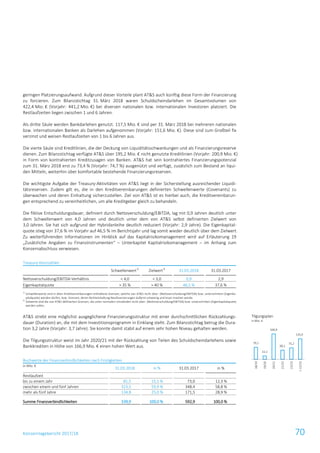 Konzernlagebericht 2017/18 70
geringen Platzierungsaufwand. Aufgrund dieser Vorteile plant AT&S auch künftig diese Form der Finanzierung
zu forcieren. Zum Bilanzstichtag 31. März 2018 waren Schuldscheindarlehen im Gesamtvolumen von
422,4 Mio. € (Vorjahr: 441,2 Mio. €) bei diversen nationalen bzw. internationalen Investoren platziert. Die
Restlaufzeiten liegen zwischen 1 und 6 Jahren.
Als dritte Säule werden Bankdarlehen genutzt. 117,5 Mio. € sind per 31. März 2018 bei mehreren nationalen
bzw. internationalen Banken als Darlehen aufgenommen (Vorjahr: 151,6 Mio. €). Diese sind zum Großteil fix
verzinst und weisen Restlaufzeiten von 1 bis 6 Jahren aus.
Die vierte Säule sind Kreditlinien, die der Deckung von Liquiditätsschwankungen und als Finanzierungsreserve
dienen. Zum Bilanzstichtag verfügte AT&S über 195,2 Mio. € nicht genutzte Kreditlinien (Vorjahr: 200,9 Mio. €)
in Form von kontrahierten Kreditzusagen von Banken. AT&S hat sein kontrahiertes Finanzierungspotenzial
zum 31. März 2018 erst zu 73,4 % (Vorjahr: 74,7 %) ausgenützt und verfügt, zusätzlich zum Bestand an liqui-
den Mitteln, weiterhin über komfortable bestehende Finanzierungsreserven.
Die wichtigste Aufgabe der Treasury-Aktivitäten von AT&S liegt in der Sicherstellung ausreichender Liquidi-
tätsreserven. Zudem gilt es, die in den Kreditvereinbarungen definierten Schwellenwerte (Covenants) zu
überwachen und deren Einhaltung sicherzustellen. Ziel von AT&S ist es hierbei auch, die Kreditvereinbarun-
gen entsprechend zu vereinheitlichen, um alle Kreditgeber gleich zu behandeln.
Die fiktive Entschuldungsdauer, definiert durch Nettoverschuldung/EBITDA, lag mit 0,9 Jahren deutlich unter
dem Schwellenwert von 4,0 Jahren und deutlich unter dem von AT&S selbst definierten Zielwert von
3,0 Jahren. Sie hat sich aufgrund der Hybridanleihe deutlich reduziert (Vorjahr: 2,9 Jahre). Die Eigenkapital-
quote stieg von 37,6 % im Vorjahr auf 46,5 % im Berichtsjahr und lag somit wieder deutlich über dem Zielwert.
Zu weiterführenden Informationen im Hinblick auf das Kapitalrisikomanagement wird auf Erläuterung 19
„Zusätzliche Angaben zu Finanzinstrumenten“ – Unterkapitel Kapitalrisikomanagement – im Anhang zum
Konzernabschluss verwiesen.
Treasury-Kennzahlen
Schwellenwert1)
Zielwert2)
31.03.2018 31.03.2017
Nettoverschuldung/EBITDA-Verhältnis < 4,0 < 3,0 0,9 2,9
Eigenkapitalquote > 35 % > 40 % 46,5 % 37,6 %
1)
Schwellenwerte sind in alten Kreditvereinbarungen enthaltene Grenzen, welche von AT&S nicht über- (Nettoverschuldung/EBITDA) bzw. unterschritten (Eigenka-
pitalquote) werden dürfen, bzw. Grenzen, deren Nichteinhaltung Neufinanzierungen äußerst schwierig und teuer machen würde.
2)
Zielwerte sind die von AT&S definierten Grenzen, die unter normalen Umständen nicht über- (Nettoverschuldung/EBITDA) bzw. unterschritten (Eigenkapitalquote)
werden sollen.
AT&S strebt eine möglichst ausgeglichene Finanzierungsstruktur mit einer durchschnittlichen Rückzahlungs-
dauer (Duration) an, die mit dem Investitionsprogramm in Einklang steht. Zum Bilanzstichtag betrug die Dura-
tion 3,2 Jahre (Vorjahr: 3,7 Jahre). Sie konnte damit stabil auf einem sehr hohen Niveau gehalten werden.
Die Tilgungsstruktur weist im Jahr 2020/21 mit der Rückzahlung von Teilen des Schuldscheindarlehens sowie
Bankkrediten in Höhe von 166,9 Mio. € einen hohen Wert aus.
Buchwerte der Finanzverbindlichkeiten nach Fristigkeiten
in Mio. €
31.03.2018 in % 31.03.2017 in %
Restlaufzeit
bis zu einem Jahr 81,5 15,1 % 73,0 12,3 %
zwischen einem und fünf Jahren 323,5 59,9 % 348,4 58,8 %
mehr als fünf Jahre 134,8 25,0 % 171,5 28,9 %
Summe Finanzverbindlichkeiten 539,9 100,0 % 592,9 100,0 %
Tilgungsplan
in Mio. €
135,0
75,2
60,1
166,9
22,1
79,1
>22/23
22/23
21/22
20/21
19/20
18/19
 