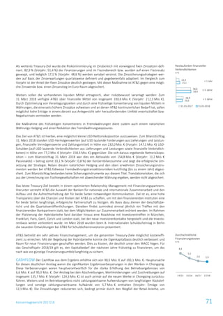 Konzernlagebericht 2017/18 71
Als weiteres Treasury-Ziel wurde die Risikominimierung im Zinsbereich mit vorwiegend fixen Zinssätzen defi-
niert. 82,9 % (Vorjahr: 51,4 %) der Finanzierungen sind im Fixzinsbereich bzw. wurden auf einen Fixzinssatz
geswapt, und lediglich 17,1 % (Vorjahr: 48,6 %) werden variabel verzinst. Die Zinssicherungsstrategien wer-
den auf Basis der Zinserwartungen quartalsweise definiert und gegebenenfalls adaptiert. Im Vergleich zum
Vorjahr ist der Anteil der fixen Zinssätze deutlich gestiegen. Mit dieser Maßnahme ist AT&S gegen eine mögli-
che Zinswende bzw. einen Zinsanstieg im Euro-Raum abgesichert.
Weiters sollen die vorhandenen liquiden Mittel ertragreich, aber risikobewusst veranlagt werden: Zum
31. März 2018 verfügte AT&S über finanzielle Mittel von insgesamt 330,6 Mio. € (Vorjahr: 212,3 Mio. €).
Durch Optimierung von Veranlagungszeiten und durch eine frühzeitige Konvertierung von liquiden Mitteln in
Währungen, die einerseits höhere Zinssätze aufweisen und an denen AT&S kontinuierlichen Bedarf hat, sollen
möglichst hohe Erträge in einem derzeit aus Anlegersicht sehr herausfordernden Umfeld erwirtschaftet bzw.
Negativzinsen vermieden werden.
Die Maßnahme des frühzeitigen Konvertierens in Fremdwährungen dient zudem auch einem natürlichen
Währungs-Hedging und einer Reduktion des Fremdwährungsexposures.
Das Ziel von AT&S ist hierbei, eine möglichst kleine USD-Nettorisikoposition auszuweisen. Zum Bilanzstichtag
31. März 2018 standen USD-Vermögenswerten (auf USD lautende Forderungen aus Lieferungen und Leistun-
gen, finanzielle Vermögenswerte und Zahlungsmittel) in Höhe von 232,0 Mio. € (Vorjahr: 147,1 Mio. €) USD-
Schulden (auf USD lautende Verbindlichkeiten aus Lieferungen und Leistungen sowie finanzielle Verbindlich-
keiten) in Höhe von 77,2 Mio. € (Vorjahr: 158,3 Mio. €) gegenüber. Die sich daraus ergebende Nettorisikopo-
sition – zum Bilanzstichtag 31. März 2018 war dies ein Aktivsaldo von 154,8 Mio. € (Vorjahr: 11,2 Mio. €
Passivsaldo) – betrug somit 10,1 % (Vorjahr: 0,8 %) der Konzernbilanzsumme und zeigt die erfolgreiche Um-
setzung der Strategie. Neben diesem natürlichen Hedging und den oben erwähnten Zinssicherungsinstru-
menten werden bei AT&S fallweise Fremdwährungstransaktionsrisiken kurzfristig (bis zu einem Jahr) abgesi-
chert. Zum Bilanzstichtag bestanden keine Sicherungsinstrumente aus diesem Titel. Translationsrisiken, die sich
aus der Umrechnung von Tochtergesellschaften mit abweichender Währung ergeben, werden nicht abgesichert.
Das letzte Treasury-Ziel besteht in einem optimierten Relationship Management mit Finanzierungspartnern.
Hierunter versteht AT&S die Auswahl der Banken für nationale und internationale Zusammenarbeit und den
Aufbau und die Aufrechterhaltung der für beide Seiten notwendigen Kommunikation. Ziel ist es, eine hohe
Transparenz über die Chancen und Risiken der AT&S zu schaffen, um mit den finanzierenden Instituten eine
für beide Seiten langfristige, erfolgreiche Partnerschaft zu festigen. Als Basis dazu dienen der Geschäftsbe-
richt und die Quartalsveröffentlichungen. Daneben findet zumindest einmal jährlich ein Treffen mit den
finanzierenden Bankpartnern statt, bei dem Möglichkeiten zur Zusammenarbeit erörtert werden. Im Rahmen
der Platzierung der Hybridanleihe fand darüber hinaus eine Roadshow mit Investorentreffen in München,
Frankfurt, Paris, Genf, Zürich und London statt, bei der neue Investorenkontakte hergestellt und die Investo-
renbasis weiter verbreitert wurde. Im März 2018 wurden beim 8. Internationalen Schuldscheintag in Berlin
die neuesten Entwicklungen bei AT&S für Schuldscheininvestoren präsentiert.
AT&S betreibt ein sehr aktives Finanzmanagement, um die genannten Treasury-Ziele möglichst kosteneffi-
zient zu erreichen. Mit der Begebung der Hybridanleihe konnte die Eigenkapitalbasis deutlich verbessert und
Raum für neue Finanzierungen geschaffen werden. Dies zu Kosten, die deutlich unter den WACC liegen. Für
das Geschäftsjahr 2018/19 gilt es, den Kapitalbedarf der nächsten Jahre frühzeitig zu finanzieren, um das
nach wie vor günstige Finanzierungsumfeld langfristig zu sichern.
CASHFLOW Der Cashflow aus dem Ergebnis erhöhte sich von 90,5 Mio. € auf 192,1 Mio. €. Hauptursache
für diesen deutlichen Anstieg waren die signifikanten Ergebnisverbesserungen in den Werken in Chongqing.
Diese Verbesserungen waren hauptverantwortlich für die starke Erhöhung des Betriebsergebnisses von
6,6 Mio. € auf 90,3 Mio. €. Der Anstieg bei den Abschreibungen, Wertminderungen und Zuschreibungen auf
insgesamt 135,7 Mio. € (Vorjahr: 124,3 Mio. €) ist auch primär auf die neuen Werke in Chongqing zurückzu-
führen. Weiters sind im Betriebsergebnis nicht zahlungswirksame Aufwendungen von langfristigen Rückstel-
lungen und sonstige zahlungsunwirksame Aufwände von 5,7 Mio. € enthalten (Vorjahr: Erträge von
12,1 Mio. €). Die Zinszahlungen reduzierten sich, bedingt primär durch den Wegfall der Retail-Anleihe, um
Restlaufzeiten finanzieller
Verbindlichkeiten
in %
Durchschnittliche
Finanzierungskosten
in %
25,0
59,9
15,1
28,9
58,8
12,3
31.03.2017 31.03.2018
< 1 Jahr
1–5 Jahre
> 5 Jahre
4,4
3,3
2,6 2,4
14/15 15/16 16/17 17/18
 