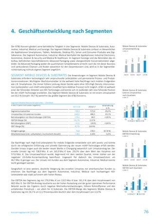 Konzernlagebericht 2017/18 76
Der AT&S Konzern gliedert seine betriebliche Tätigkeit in drei Segmente: Mobile Devices & Substrates, Auto-
motive, Industrial, Medical und Sonstige. Das Segment Mobile Devices & Substrates umfasst im Wesentlichen
die Applikationen Smartphones, Tablets, Notebooks, Desktop-PCs, Server und Consumer-Produkte wie Digi-
talkameras. Das Segment Automotive, Industrial, Medical beinhaltet die Applikationen Industrial Electronics,
Automotive, Aviation & Security und Medical & Healthcare. Im Segment Sonstige sind die Aktivitäten des im
Aufbau befindlichen Geschäftsbereichs Advanced Packaging sowie übergeordnete Konzernaktivitäten abge-
bildet. Da Advanced Packaging weder die quantitativen Schwellenwerte erreicht noch die mit dieser Business
Unit verbundenen Chancen und Risiken wesentlich für den Gesamtkonzern sind, wird es in der Segmentbe-
richterstattung nicht als eigenes Segment angeführt.
SEGMENT MOBILE DEVICES & SUBSTRATES Die Anwendungen im Segment Mobile Devices &
Substrates erfordern technologisch sehr anspruchsvolle Leiterplatten und permanente Prozess- und Produk-
tionsinnovationen. Wichtigster Wachstumstreiber ist die weltweit hohe Nachfrage nach mobilen Endgeräten
wie z.B. Smartphones. Die immer höhere Leistung dieser Geräte wäre ohne HDI-(High Density Interconnec-
tion-)Leiterplatten und mSAP-Leiterplatten (modified Semi-Additive Process) nicht möglich. AT&S ist weltweit
einer der führenden Anbieter von HDI-Technologie und konnte sich im laufenden Jahr eine führende Position
bei der mSAP-Technologie erarbeiten. Das Segment Mobile Devices & Substrates ist mit einem Umsatzanteil
von 65,3 % (Vorjahr: 59,7 %) weiterhin das größte Segment des AT&S Konzerns.
Segment Mobile Devices & Substrates – Überblick
in Mio. € (wenn nicht anders angeführt)
2017/18 2016/17
Veränderung
in %
Segmentumsatzerlöse 738,9 573,0 29,0 %
Umsatzerlöse mit externen Kunden 648,0 486,5 33,2 %
Betriebsergebnis vor Abschreibungen (EBITDA) 179,0 68,5 >100 %
EBITDA-Marge (%) 24,2 % 12,0 %
Betriebsergebnis (EBIT) 61,6 (39,0) >100 %
EBIT-Marge (%) 8,3 % (6,8 %)
Anlagenzugänge 76,8 238,1 (67,8 %)
Mitarbeiterstand (inkl. Leiharbeiter), Durchschnitt (Anzahl) 7.083 6.693 5,8 %
Die Nachfrage nach High-End-Leiterplatten für mobile Endgeräte entwickelte sich sehr positiv und konnte
durch die erfolgreiche Einführung und schnelle Optimierung der neuen mSAP-Technologie erfüllt werden.
Darüber hinaus trugen auch die beiden neuen Werke in Chongqing wesentlich zum Umsatzanstieg bei. Der
erzielte Umsatz lag mit 738,9 Mio. € um 165,9 Mio. € bzw. 29,0 % über dem Wert des Vorjahres von
573,0 Mio. €. Das Umsatzwachstum wurde, beginnend mit dem zweiten Quartal, immer stärker von der
negativen US-Dollar-Kursentwicklung beeinflusst. Insgesamt fiel dadurch das Umsatzwachstum um
46,7 Mio. € geringer aus. Der Umsatz mit Kunden aus dem Segment Automotive, Industrial, Medical konnte
leicht gesteigert werden.
Geografisch ist eine weitere, deutliche Steigerung des erzielten Umsatzes mit amerikanischen Kunden zu
erkennen. Die Nachfrage aus dem Segment Automotive, Industrial, Medical nach hochwertigen HDI-
Leiterplatten war stabil auf einem sehr hohen Niveau.
Das EBITDA des Segments lag mit 179,0 Mio. € um 110,5 Mio. € bzw. 161,3 % über dem Vorjahreswert von
68,5 Mio. €. Der EBITDA-Anstieg resultierte aus der hohen Auslastung und der guten operativen Performance.
Belastet wurde das Ergebnis durch negative Wechselkursentwicklungen, höhere Rohstoffpreise und den
anhaltenden Preisdruck – vor allem für IC-Substrate. Die EBITDA-Marge des Segments Mobile Devices &
Substrates lag mit 24,2 % um 12,2 Prozentpunkte deutlich über dem Vorjahreswert von 12,0 %.
Geschäftsentwicklung nach Segmenten4.
Mobile Devices & Substrates
Umsatzentwicklung
in Mio. €
Mobile Devices & Substrates
Externe Umsatzerlöse
nach Quartalen
in Mio. €
Mobile Devices & Substrates
EBITDA-Entwicklung
in Mio. €
Mobile Devices & Substrates
EBITDA nach Quartalen
in Mio. €
455,2
539,7
573,0
738,9
14/15 15/16 16/17 17/18
97,7
126,6
148,6
113,7
113,6
197,6
199,6
137,2
Q1 Q2 Q3 Q4
2016/17 2017/18
127,5
126,4
68,5
179,0
14/15 15/16 16/17 17/18
8,7
15,8
31,6
12,4
20,9
59,4
75,0
23,7
Q1 Q2 Q3 Q4
2016/17 2017/18
 