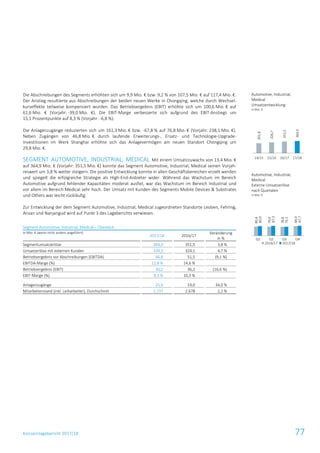 Konzernlagebericht 2017/18 77
Die Abschreibungen des Segments erhöhten sich um 9,9 Mio. € bzw. 9,2 % von 107,5 Mio. € auf 117,4 Mio. €.
Der Anstieg resultierte aus Abschreibungen der beiden neuen Werke in Chongqing, welche durch Wechsel-
kurseffekte teilweise kompensiert wurden. Das Betriebsergebnis (EBIT) erhöhte sich um 100,6 Mio. € auf
61,6 Mio. € (Vorjahr: -39,0 Mio. €). Die EBIT-Marge verbesserte sich aufgrund des EBIT-Anstiegs um
15,1 Prozentpunkte auf 8,3 % (Vorjahr: -6,8 %).
Die Anlagenzugänge reduzierten sich um 161,3 Mio. € bzw. -67,8 % auf 76,8 Mio. € (Vorjahr: 238,1 Mio. €).
Neben Zugängen von 46,8 Mio. € durch laufende Erweiterungs-, Ersatz- und Technologie-Upgrade-
Investitionen im Werk Shanghai erhöhte sich das Anlagevermögen am neuen Standort Chongqing um
29,8 Mio. €.
SEGMENT AUTOMOTIVE, INDUSTRIAL, MEDICAL Mit einem Umsatzzuwachs von 13,4 Mio. €
auf 364,9 Mio. € (Vorjahr: 351,5 Mio. €) konnte das Segment Automotive, Industrial, Medical seinen Vorjah-
reswert um 3,8 % weiter steigern. Die positive Entwicklung konnte in allen Geschäftsbereichen erzielt werden
und spiegelt die erfolgreiche Strategie als High-End-Anbieter wider. Während das Wachstum im Bereich
Automotive aufgrund fehlender Kapazitäten moderat ausfiel, war das Wachstum im Bereich Industrial und
vor allem im Bereich Medical sehr hoch. Der Umsatz mit Kunden des Segments Mobile Devices & Substrates
und Others war leicht rückläufig.
Zur Entwicklung der dem Segment Automotive, Industrial, Medical zugeordneten Standorte Leoben, Fehring,
Ansan und Nanjangud wird auf Punkt 3 des Lageberichts verwiesen.
Segment Automotive, Industrial, Medical – Überblick
in Mio. € (wenn nicht anders angeführt)
2017/18 2016/17
Veränderung
in %
Segmentumsatzerlöse 364,9 351,5 3,8 %
Umsatzerlöse mit externen Kunden 339,3 324,1 4,7 %
Betriebsergebnis vor Abschreibungen (EBITDA) 46,8 51,5 (9,1 %)
EBITDA-Marge (%) 12,8 % 14,6 %
Betriebsergebnis (EBIT) 30,2 36,2 (16,6 %)
EBIT-Marge (%) 8,3 % 10,3 %
Anlagenzugänge 25,4 19,0 34,0 %
Mitarbeiterstand (inkl. Leiharbeiter), Durchschnitt 2.737 2.678 2,2 %
Automotive, Industrial,
Medical
Umsatzentwicklung
in Mio. €
Automotive, Industrial,
Medical
Externe Umsatzerlöse
nach Quartalen
in Mio. €
301,8
326,7
351,5
364,9
14/15 15/16 16/17 17/18
80,4
79,9
78,8
84,9
85,0
87,3
79,3
87,7
Q1 Q2 Q3 Q4
2016/17 2017/18
 