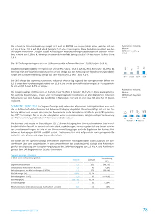 Konzernlagebericht 2017/18 78
Die erfreuliche Umsatzentwicklung spiegelt sich auch im EBITDA nur eingeschränkt wider, welches sich um
4,7 Mio. € bzw. -9,1 % auf 46,8 Mio. € (Vorjahr: 51,5 Mio. €) verringerte. Diese Reduktion resultiert aus den
im Vorjahr enthaltenen Erträgen aus der Auflösung von Restrukturierungsrückstellungen am Standort Hinter-
berg in Höhe von 7,2 Mio. €. Bereinigt um diesen Einmaleffekt, beträgt das EBITDA-Wachstum 2,6 Mio. € bzw.
5,8 %.
Die EBITDA-Marge verringerte sich um 1,8 Prozentpunkte auf einen Wert von 12,8 % (Vorjahr: 14,6 %).
Das Betriebsergebnis (EBIT) verringerte sich um 6,0 Mio. € bzw. -16,6 % auf 30,2 Mio. € (Vorjahr: 36,2 Mio. €).
Bereinigt man die Vorjahresvergleichszahlen um die Erträge aus der Auflösung von Restrukturierungsrückstel-
lungen am Standort Hinterberg, beträgt das EBIT-Wachstum 1,2 Mio. € bzw. 4,2 %.
Die EBIT-Marge des Segments Automotive, Industrial, Medical lag aufgrund der oben genannten Effekte mit
8,3 % unter dem Vorjahresvergleichswert von 10,3 %. Die um die Einmaleffekte bereinigte EBIT-Marge erhöh-
te sich um 0,1 % nach 8,2 % im Vorjahr.
Die Anlagenzugänge erhöhten sich um 6,5 Mio. € auf 25,4 Mio. € (Vorjahr: 19,0 Mio. €). Diese Zugänge betra-
fen laufende Erweiterungs-, Ersatz- und Technologie-Upgrade-Investitionen an allen Standorten mit einem
Schwerpunkt auf dem Ausbau des Standortes in Nanjangud. Hier wird in eine neue HDI-Linie für HF-Boards
investiert.
SEGMENT SONSTIGE Im Segment Sonstige wird neben den allgemeinen Holdingaktivitäten auch noch
die im Aufbau befindliche Business Unit Advanced Packaging abgebildet. Diese beschäftigt sich mit der Ein-
bettung aktiver und passiver elektronischer Bauelemente in die Leiterplatte mithilfe der von AT&S patentier-
ten ECP®-Technologie. Ziel ist es, die Leiterplatten weiter zu miniaturisieren, bei gleichzeitiger Verbesserung
der Wärmeverteilung, elektrischen Performance und Lebensdauer.
Die Business Unit musste im Geschäftsjahr 2017/18 einen Rückgang ihrer Umsätze hinnehmen. Das im Auf-
bau befindliche Geschäft ist derzeit noch sehr stark projektbezogen. Daraus ergeben sich die derzeit volatile-
ren Umsatzentwicklungen. In Linie mit der Umsatzentwicklung gingen auch die Ergebnisse der Business Unit
Advanced Packaging im EBITDA und EBIT zurück. Die Business Unit wird aufgrund der noch geringen Größe
weiterhin nicht als eigenständiges Segment berichtet.
Die Kosten der im Segment Sonstige enthaltenen allgemeinen Holdingaktivitäten waren aufgrund von Son-
dereffekten über dem Vorjahreswert. In den Sondereffekten des Geschäftsjahres 2017/18 sind Aufwendun-
gen für die Anpassung der variablen Vergütung an den Zielerreichungsgrad von 2,5 Mio. € und Aufwendun-
gen aus dem SAR-Programm von 2,6 Mio. € enthalten.
Segment Sonstige – Überblick
in Mio. € (wenn nicht anders angeführt)
2017/18 2016/17
Veränderung
in %
Segmentumsatzerlöse 8,1 15,2 (46,7 %)
Umsatzerlöse mit externen Kunden 4,5 4,3 6,6 %
Betriebsergebnis vor Abschreibungen (EBITDA) 0,1 10,9 (99,4 %)
EBITDA-Marge (%) 0,9 % 72,2 %
Betriebsergebnis (EBIT) (1,5) 9,5 (>100 %)
EBIT-Marge (%) (19,1 %) 62,7 %
Anlagenzugänge 1,7 1,1 52,6 %
Mitarbeiterstand (inkl. Leihpersonal), Durchschnitt (Anzahl) 162 155 4,6 %
Automotive, Industrial,
Medical
EBITDA-Entwicklung
in Mio. €
Automotive, Industrial,
Medical
EBITDA nach Quartalen
in Mio. €
34,8
30,1
51,5
46,8
14/15 15/16 16/17 17/18
8,9
14,2
13,9
14,5
9,7
13,2
9,3
14,5
Q1 Q2 Q3 Q4
2016/17 2017/18
 