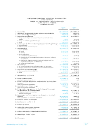 Jahresabschluss zum 31. März 2018 97
2017/18 2016/17
EUR EUR
1. Umsatzerlöse 382.918.536,08 370.878.843,45
2. Veränderung des Bestands an fertigen und unfertigen Erzeugnissen -1.029.953,49 346.718,03
3. andere aktivierte Eigenleistungen 50.168,41 211.942,72
4. sonstige betriebliche Erträge 9.822.341,14 18.047.356,97
a) Erträge aus dem Abgang vom Anlagevermögen mit Ausnahme der Finanz-
anlagen 1.000,00 105.070,03
b) Erträge aus der Auflösung von Rückstellungen 259.668,03 7.555.981,04
c) übrige 9.561.673,11 10.386.305,90
5. Aufwendungen für Material und sonstige bezogene Herstellungsleistungen -250.550.937,54 -251.158.677,47
a) Materialaufwand -234.342.452,32 -233.616.396,60
b) Aufwendungen für bezogene Leistungen -16.208.485,22 -17.542.280,87
6. Personalaufwand -85.352.221,72 -67.849.521,86
a) Löhne und Gehälter
aa) Löhne -22.513.873,64 -21.441.534,08
bb) Gehälter -42.517.469,32 -29.395.058,92
b) Soziale Aufwendungen
aa) Aufwendungen für Altersvorsorgung -690.462,43 -423.279,75
bb) Aufwendungen für Abfertigungen und Leistungen an betriebliche Mitarbeiter-
vorsorgekassen -3.350.039,12 -2.288.033,02
cc) Aufwendungen für gesetzlich vorgeschriebene Sozialabgaben sowie vom
Entgelt abhängige Abgaben und Pflichtbeiträge -15.531.898,17 -13.652.230,58
dd) sonstige Sozialaufwendungen -748.479,04 -649.385,51
7. Abschreibungen -13.646.301,53 -13.069.217,49
a) auf immaterielle Gegenstände des Anlagevermögens und Sachanlagen -14.169.292,53 -13.319.355,82
b) abzüglich Amortisation von Investitionszuschüssen aus öffentlichen Mitteln 522.991,00 250.138,33
8. sonstige betriebliche Aufwendungen -42.118.189,18 -35.430.588,97
a) Steuern, soweit sie nicht unter Z 18 fallen -305.264,06 -273.203,16
b) übrige -41.812.925,12 -35.157.385,81
9. Zwischensumme aus Z 1 bis 8 93.442,17 21.976.855,38
10. Erträge aus Beteiligungen 20.912.845,72 0,00
davon aus verbundenen Unternehmen 20.912.845,72 0,00
11. Erträge aus anderen Wertpapieren und Ausleihungen des Finanzanlage-
vermögens 21.856.622,24 16.043.621,99
davon aus verbundenen Unternehmen 21.848.393,24 16.035.392,99
12. sonstige Zinsen und ähnliche Erträge 439.930,97 983.847,73
davon aus verbundenen Unternehmen 0,00 0,00
13. Erträge aus dem Abgang von und der Zuschreibung zu Finanzanlagen
und Wertpapieren des Umlaufvermögens 168.900,00 13.821.863,30
a) Erträge aus verbundenen Unternehmen 0,00 13.028.963,79
davon aus Zuschreibungen 168.900,00 4.317.766,50
14. Aufwendungen aus Finanzanlagen und aus Wertpapieren des Umlauf-
vermögens -40.181.481,85 -24.900,00
davon Aufwendungen aus verbundenen Unternehmen -40.181.481,85 0,00
15. Zinsen und ähnliche Aufwendungen -18.905.342,56 -13.438.009,81
16. Zwischensumme aus Z 10 bis 15 -15.708.525,48 17.386.423,21
17. Ergebnis vor Steuern -15.615.083,31 39.363.278,59
18. Steuern vom Einkommen und vom Ertrag 8.895.590,98 12.139.218,76
davon Veränderung aus latenten Steuern 9.266.059,00 14.671.049,00
19. Ergebnis nach Steuern = Jahresfehlbetrag/-überschuss -6.719.492,33 51.502.497,35
20. Gewinnvortrag aus dem Vorjahr 73.706.616,50 26.089.119,15
21. Bilanzgewinn 66.987.124,17 77.591.616,50
AT & S AUSTRIA TECHNOLOGIE & SYSTEMTECHNIK AKTIENGESELLSCHAFT
GEWINN- UND VERLUSTRECHNUNG FÜR DEN ZEITRAUM VOM
1. APRIL 2017 BIS 31. MÄRZ 2018
(Vorjahr zum Vergleich)
LEOBEN-HINTERBERG
 