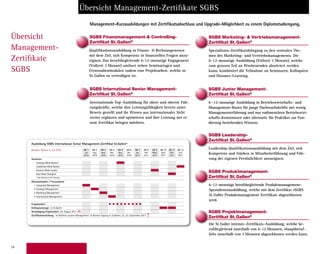 74
Übersicht
Management-
Zertiﬁkate
SGBS
6–12-monatige Ausbildung in Betriebswirtschafts- und
Management-Basics für junge Nachwuchskräfte mit wenig
Managementerfahrung und nur rudimentären Betriebswirt-
schafts-Kenntnissen oder alternativ für Praktiker zur Fun-
dierung bestehenden Wissens.
Übersicht Management-Zertiﬁkate SGBS
6-12-monatige berufsbegleitende Produktmanagement-
Spezialistenausbildung, welche mit dem Zertifikat «SGBS
St.Galler Produktmanagement Zertifikat» abgeschlossen
wird.
Qualifikationsausbildung in Finanz-  Rechnungswesen
mit dem Ziel, sich Kompetenz in finanziellen Fragen anzu-
eignen. Das berufsbegleitende 6-12-monatige Engagement
(Vollzeit 3 Monate) umfasst neben Seminartagen und
Fernstudienmodulen zudem eine Projektarbeit, welche in
St.Gallen zu verteidigen ist.
Spezialisten-Zertifikatslehrgang zu den zentralen The-
men des Marketing- und Vertriebsmanagements. Die
6-12-monatige Ausbildung (Vollzeit 3 Monate), welche
zum grossen Teil an Wochenenden absolviert werden
kann, kombiniert die Teilnahme an Seminaren, Kolloquien
und Distance-Learning.
Management-Kurzausbildungen mit Zertifikatsabschluss und Upgrade-Möglichkeit zu einem Diplomstudiengang.
SGBS Junior Management-
Zertiﬁkat St.Gallen®
SGBS Produktmanagement-
Zertiﬁkat St.Gallen®
SGBS Projektmanagement-
Zertiﬁkat St.Gallen®
SGBS Marketing-  Vertriebsmanagement-
Zertiﬁkat St.Gallen®
SGBS Finanzmanagement- Controlling-
Zertiﬁkat St.Gallen®
Leadership-Qualifikationsausbildung mit dem Ziel, sich
Kompetenz und Stärken in Mitarbeiterführung und Füh-
rung der eigenen Persönlichkeit anzueignen.
SGBS Leadership-
Zertiﬁkat St.Gallen®
Die St.Galler Intensiv-Zertifikats-Ausbildung, welche be-
rufsbegleitend innerhalb von 6-12 Monaten, «hauptberuf-
lich» innerhalb von 3 Monaten abgeschlossen werden kann.
Ausbildung SGBS International Senior Management-Zertifikat St.Gallen®
Beispiel: Beginn 4. Juli 2016 Mt 1 Mt 2 Mt 3 Mt 4 Mt 5 Mt 6 Mt 7 Mt 8 Mt 9 Mt 10 Mt 11 Mt 12
Juli
2016
Aug.
2016
Sept.
2016
Okt.
2016
Nov.
2016
Dez.
2016
Jan.
2017
Feb.
2017
März
2017
April
2017
Mai
2017
Juni
2017
Seminare
Strategy-Week Boston*
Leadership-Week Boston
Finance-Week London
Asia-Week Shanghai
* oder Seminar in der Schweiz
Monatsmodule / Fernstudium
1 Integrated Management
2 Strategic Management
3 Marketing Management
4 International Management
Projektarbeit
Kolloquiumstage in St.Gallen
Verteidigung Projektarbeit 26. August 2017
Zertifikatsverleihung im Rahmen unserer Management-  Alumni-Tagung in St.Gallen, 22.-23. September 2017
Internationale Top-Ausbildung für obere und oberste Füh-
rungskräfte, welche ihre Leistungsfähigkeit bereits unter
Beweis gestellt und ihr Wissen aus internationaler Sicht
weiter ergänzen und optimieren und ihre Leistung mit ei-
nem Zertifikat belegen möchten.
SGBS International Senior Management-
Zertiﬁkat St.Gallen®
 