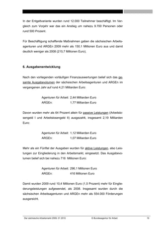 In der Entgeltvariante wurden rund 12.000 Teilnehmer beschäftigt. Im Ver-
gleich zum Vorjahr war das ein Anstieg um nahezu 9.700 Personen oder
rund 500 Prozent.


Für Beschäftigung schaffende Maßnahmen gaben die sächsischen Arbeits-
agenturen und ARGEn 2009 mehr als 150,1 Millionen Euro aus und damit
deutlich weniger als 2008 (215,7 Millionen Euro).




6. Ausgabenentwicklung


Nach den vorliegenden vorläufigen Finanzauswertungen belief sich das ge-
samte Ausgabevolumen der sächsischen Arbeitsagenturen und ARGEn im
vergangenen Jahr auf rund 4,21 Milliarden Euro:


                  Agenturen für Arbeit: 2,44 Milliarden Euro
                  ARGEn:                     1,77 Milliarden Euro


Davon wurden mehr als 64 Prozent allein für passive Leistungen (Arbeitslo-
sengeld I und Arbeitslosengeld II) ausgezahlt, insgesamt 2,19 Milliarden
Euro:


                  Agenturen für Arbeit: 1,12 Milliarden Euro
                  ARGEn:                     1,07 Milliarden Euro


Mehr als ein Fünftel der Ausgaben wurden für aktive Leistungen, also Leis-
tungen zur Eingliederung in den Arbeitsmarkt, eingesetzt. Das Ausgabevo-
lumen belief sich bei nahezu 716 Millionen Euro:


                  Agenturen für Arbeit: 296,1 Millionen Euro
                  ARGEn:                     416 Millionen Euro


Damit wurden 2009 rund 10,4 Millionen Euro (1,5 Prozent) mehr für Einglie-
derungsleistungen aufgewendet, als 2008. Insgesamt wurden durch die
sächsischen Arbeitsagenturen und ARGEn mehr als 554.000 Förderungen
ausgereicht.




 Der sächsische Arbeitsmarkt 2009, 01 2010                   © Bundesagentur für Arbeit   19
 