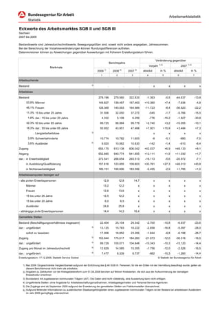 Arbeitsmarktstatistik


Eckwerte des Arbeitsmarktes SGB II und SGB III
Sachsen
2007 bis 2009

Bestandswerte sind Jahresdurchschnittswerte, Bewegungsgrößen sind, soweit nicht anders angegeben, Jahressummen.
Bei der Berechnung der Vorjahresveränderungen können Rundungsdifferenzen auftreten.
Datenrevisionen können zu Abweichungen gegenüber Auswertungen mit früherem Erstellungsdatum führen.

                                                                                                                                          Veränderung gegenüber
                                                                                        Berichtsjahre
                                                                                                                                  Vorjahr 1) 2)                   2007 1) 2)
                            Merkmale
                                                                               1)                 2)              2)
                                                                       2009                2008            2007            absolut           in %          absolut         in %
                                                                           1                  2              3                4                5              6                7

Arbeitsuchende
                                                                  3)
Bestand                                                                             .                  .               .              x               x              x                x

Arbeitslose

Bestand                                                                 278.196             279.560        322.833           -1.363                 -0,5    -44.637                -13,8
      53,9% Männer                                                      149.827             139.467        157.463         +10.360                 +7,4      -7.636                 -4,8
      46,1% Frauen                                                      128.369             140.093        164.989          -11.723                 -8,4    -36.620                -22,2
      11,3% 15 bis unter 25 Jahre                                         31.506             32.050         37.272                -545              -1,7     -5.766                -15,5
        1,6% dar.: 15 bis unter 20 Jahre                                   4.332              5.108          6.259                -776             -15,2     -1.927                -30,8
      32,3% 50 bis unter 65 Jahre                                         89.725             86.984         99.779           +2.740                +3,2     -10.055                -10,1
      18,3% dar.: 55 bis unter 65 Jahre                                   50.952             43.951         47.468           +7.001               +15,9      +3.484                +7,3
                                                                  3)
              . Langzeitarbeitslose                                                 .                  .               .              x               x              x                x
        3,9% Schwerbehinderte                                             10.774             10.782         11.653                   -8             -0,1          -880              -7,5
                                                                  6)
        3,6% Ausländer                                                     9.920             10.062         10.830                -142              -1,4          -910              -8,4
Zugang                                                                  655.175             613.138        606.042         +42.037                 +6,9    +49.133                 +8,1
Abgang                                                                  652.885             640.774        641.855         +12.111                 +1,9    +11.030                 +1,7
dar.: in Erwerbstätigkeit                                               272.541             288.654        293.513          -16.113                 -5,6    -20.972                 -7,1
      in Ausbildung/Qualifizierung                                      157.616             123.855        109.603         +33.761                +27,3    +48.013             +43,8
      in Nichterwerbstätigkeit                                          185.151             190.606        183.356           -5.455                 -2,9     +1.795                +1,0

Arbeitslosenquoten bezogen auf

- alle zivilen Erwerbspersonen                                                 12,9               12,8           14,7                 x               x              x                x
      Männer                                                                   13,2               12,2                 x              x               x              x                x
      Frauen                                                                   12,6               13,6                 x              x               x              x                x
      15 bis unter 25 Jahre                                                    12,5               12,2                 x              x               x              x                x
      15 bis unter 20 Jahre                                                     6,0                6,5                 x              x               x              x                x
      Ausländer                                                                24,6               25,8                 x              x               x              x                x
- abhängige zivile Erwerbspersonen                                             14,4               14,3           16,4                 x               x              x                x

Gemeldete Stellen

Bestand (Beschäftigungsverhältnisse insgesamt)                            22.404             25.104         29.342           -2.700                -10,8     -6.937                -23,6
                                                                  4)
dar.: ungefördert                                                         13.125             15.783         18.222           -2.658                -16,8     -5.097                -28,0
      sofort zu besetzen                                                  17.008             18.852         23.206           -1.844                 -9,8     -6.198                -26,7
                                                                  5)
Zugang                                                                  153.944             175.017        184.260          -21.073                -12,0    -30.316                -16,5
                                                                  4)
dar.: ungefördert                                                         89.728            100.071        104.848          -10.343                -10,3    -15.120                -14,4
                                                                  5)
Zugang pro Monat im Jahresdurchschnitt                                    12.829             14.585         15.355           -1.756                -12,0     -2.526                -16,5
                                                                  4)
dar.: ungefördert                                                          7.477              8.339          8.737                -862             -10,3     -1.260                -14,4
Erstellungsdatum: 17.12.2009, Statistik-Service Südost                                                                                     © Statistik der Bundesagentur für Arbeit


   1) Mai 2009: Eingeschränkte Vergleichbarkeit aufgrund der Einführung des § 46 SGB III. Personen, für die ein Dritter mit der Vermittlung beauftragt wurde, gelten ab
      diesem Berichtsmonat nicht mehr als arbeitslos.
   2) Angaben zu Zeiträumen vor der Kreisgebietsreform zum 01.08.2008 beruhen auf fiktiven Kreiswerten, die sich aus der Aufsummierung der damaligen
      Kreisstruktur errechnen
   3) Bundesland mit zugelassenen kommunalen Trägern (zkT). Die Daten sind nicht vollständig, eine Auswertung kann nicht erfolgen.
   4) Ungeförderte Stellen: ohne Angebote für Arbeitsbeschaffungsmaßnahmen, Arbeitsgelegenheiten und Personal-Service-Agenturen.
   5) Die Zugänge sind ab September 2009 aufgrund der Erweiterung der gemeldeten Stellen um Praktiumsstellen überzeichnet.
   6) Aufgrund fehlender Informationen zu ausländischen Staatsangehörigkeiten eines zugelassenen kommunalen Trägers ist der Bestand an arbeitslosen Ausländern
      im Jahr 2009 geringfügig unterzeichnet.
 