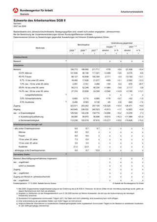 Arbeitsmarktstatistik


Eckwerte des Arbeitsmarktes SGB II
Sachsen
2007 bis 2009

Bestandswerte sind Jahresdurchschnittswerte, Bewegungsgrößen sind, soweit nicht anders angegeben, Jahressummen.
Bei der Berechnung der Vorjahresveränderungen können Rundungsdifferenzen auftreten.
Datenrevisionen können zu Abweichungen gegenüber Auswertungen mit früherem Erstellungsdatum führen.

                                                                                                                                          Veränderung gegenüber
                                                                                        Berichtsjahre
                                                                                                                                  Vorjahr 1) 2)                   2007 1) 2)
                            Merkmale
                                                                               1)                 2)              2)
                                                                       2009                2008            2007            absolut           in %          absolut         in %
                                                                           1                  2              3                4                5              6                7

Arbeitsuchende
                                                                  3)
Bestand                                                                             .                  .               .              x               x              x                x

Arbeitslose

Bestand                                                                 189.773             188.995        211.711                +778             +0,4     -21.938                -10,4
      53,6% Männer                                                      101.646              98.158        111.021           +3.489                +3,6      -9.375                 -8,4
      46,4% Frauen                                                        88.127             90.838        100.309           -2.711                 -3,0    -12.182                -12,1
        9,7% 15 bis unter 25 Jahre                                        18.485             17.926         21.077                +559             +3,1      -2.592                -12,3
        1,4% dar.: 15 bis unter 20 Jahre                                   2.591              2.741          3.266                -150              -5,5          -675             -20,7
      28,6% 50 bis unter 65 Jahre                                         54.213             52.248         56.330           +1.964                +3,8      -2.117                 -3,8
      14,4% dar.: 55 bis unter 65 Jahre                                   27.374             23.828         24.209           +3.546               +14,9      +3.165            +13,1
                                                                  3)
              . Langzeitarbeitslose                                                 .                  .               .              x               x              x                x
        3,6% Schwerbehinderte                                              6.893              6.715          6.995                +178             +2,7           -102              -1,5
                                                                  5)
        4,5% Ausländer                                                     8.498              8.563          9.138                 -65              -0,8          -640              -7,0
Zugang                                                                  323.571             293.042        297.100         +30.529                +10,4    +26.471                 +8,9
Abgang                                                                  343.845             338.032        340.923           +5.813                +1,7      +2.922                +0,9
dar.: in Erwerbstätigkeit                                               129.540             144.236        139.770          -14.696                -10,2    -10.230                 -7,3
      in Ausbildung/Qualifizierung                                        68.585             58.970         56.696           +9.615               +16,3    +11.889             +21,0
      in Nichterwerbstätigkeit                                          112.236             102.019         97.410         +10.217                +10,0    +14.826             +15,2

Arbeitslosenquoten bezogen auf

- alle zivilen Erwerbspersonen                                                  8,8                8,7            9,7                 x               x              x                x
      Männer                                                                    8,9                8,6                 x              x               x              x                x
      Frauen                                                                    8,6                8,8                 x              x               x              x                x
      15 bis unter 25 Jahre                                                     7,3                6,8                 x              x               x              x                x
      15 bis unter 20 Jahre                                                     3,6                3,5                 x              x               x              x                x
      Ausländer                                                                21,0               22,0                 x              x               x              x                x
- abhängige zivile Erwerbspersonen                                              9,8                9,7           10,8                 x               x              x                x
                                                                  4)
Gemeldete Stellen

Bestand (Beschäftigungsverhältnisse insgesamt)                                      .                  .               .              x               x              x                x
dar.: ungefördert                                                                   .                  .               .              x               x              x                x
      sofort zu besetzen                                                            .                  .               .              x               x              x                x
Zugang                                                                              .                  .               .              x               x              x                x
dar.: ungefördert                                                                   .                  .               .              x               x              x                x
Zugang pro Monat im Jahresdurchschnitt                                              .                  .               .              x               x              x                x
dar.: ungefördert                                                                   .                  .               .              x               x              x                x
Erstellungsdatum: 17.12.2009, Statistik-Service Südost                                                                                     © Statistik der Bundesagentur für Arbeit


   1) Mai 2009: Eingeschränkte Vergleichbarkeit aufgrund der Einführung des § 46 SGB III. Personen, für die ein Dritter mit der Vermittlung beauftragt wurde, gelten ab
      diesem Berichtsmonat nicht mehr als arbeitslos.
   2) Angaben zu Zeiträumen vor der Kreisgebietsreform zum 01.08.2008 beruhen auf fiktiven Kreiswerten, die sich aus der Aufsummierung der damaligen
      Kreisstruktur errechnen
   3) Bundesland mit zugelassenen kommunalen Trägern (zkT). Die Daten sind nicht vollständig, eine Auswertung kann nicht erfolgen.
   4) Eine Unterscheidung der gemeldeten Stellen nach SGB-Trägern ist nicht sinnvoll.
   5) Aufgrund fehlender Informationen zu ausländischen Staatsangehörigkeiten eines zugelassenen kommunalen Trägers ist der Bestand an arbeitslosen Ausländern
      im Jahr 2009 geringfügig unterzeichnet.
 