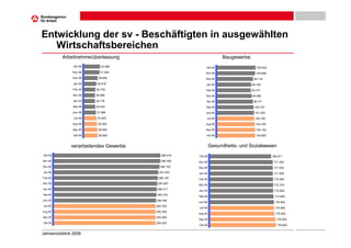 Entwicklung der sv - Beschäftigten in ausgewählten
   Wirtschaftsbereichen
          Arbeitnehmerüberlassung                                   Baugewerbe
                Okt 08       43.084                       Okt 08                    106.424
               Nov 08        41.542                       Nov 08                   104.688
               Dez 08      36.650                         Dez 08                  99.119
                Jan 09    32.918                          Jan 09                 94.156
               Feb 09     30.703                          Feb 09                 93.317
                Mrz 09    29.468                          Mrz 09                 95.566
                Apr 09    29.178                          Apr 09                  98.771
                Mai 09    30.043                          Mai 09                  100.727
               Juni 09    31.996                         Juni 09                   101.935
                Juli 09    33.400                         Juli 09                  102.700
               Aug 09      35.000                        Aug 09                    104.100
               Sep 09      36.000                        Sep 09                    105.100
                Okt 09     36.600                         Okt 09                   104.900


              verarbeitendes Gewerbe                          Gesundheits- und Sozialwesen
Okt 08                                    296.479   Okt 08                                    166.817
Nov 08                                    296.304   Nov 08                                     171.353
Dez 08                                   294.163    Dez 08                                     171.632
Jan 09                                   291.030    Jan 09                                     171.595
Feb 09                                  289.197     Feb 09                                     172.060
Mrz 09                                  287.857     Mrz 09                                     172.375
Apr 09                                 286.417
                                                    Apr 09                                     172.804
Mai 09                                 285.379
                                                    Mai 09                                     173.458
Juni 09                                284.350
                                                    Juni 09                                    174.400
Juli 09                                282.700
                                                    Juli 09                                    174.800
Aug 09                                 283.300
                                                    Aug 09                                      175.900
Sep 09                                 283.800
                                                    Sep 09                                      178.900
Okt 09                                 283.200
                                                    Okt 09                                       179.800


Jahresrückblick 2009
 