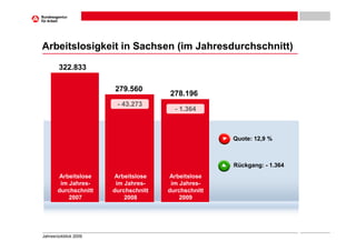 Arbeitslosigkeit in Sachsen (im Jahresdurchschnitt)

        322.833

                       279.560
                                      278.196
                        - 43.273
                                        - 1.364



                                                     Quote: 12,9 %



                                                     Rückgang: - 1.364
       Arbeitslose     Arbeitslose    Arbeitslose
        im Jahres-      im Jahres-     im Jahres-
       durchschnitt    durchschnitt   durchschnitt
           2007            2008           2009




Jahresrückblick 2009
 