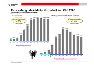 Entwicklung tatsächliche Kurzarbeit seit Okt. 2008
  (aus wirtschaftlichen Gründen)
      Stand: September 2009                                                                   Arbeitsagenturen im RD-Bezirk Sachsen
                                                       4.057 4.220 4.147 4.059 4.036
                                              3.889
       alle Anspruchsgrundlagen
       alle Anspruchsgrundlagen                                                                                                          alle Anspruchsgrundlagen
                                                                                                                                         alle Anspruchsgrundlagen
               4.054
               4.054                                                                                                                           47.256
                                                                                                                                               47.256
                                      2.810


                                                                                                                         69.581
                                                                                                                                  66.735
                              1.928
                                                                                                                                           59.979

                                                                                                                54.614
                     1.123                                                                                                                          51.483
                                                                                                                                                             49.987
                                                                                                                                                                      46.854
                                                                                                       45.613
               489
290     372



Okt      Nov   Dez    Jan      Feb    März     April    Mai   Juni   Juli    Aug     Sep

                                                                                              24.434

               Anzahl Unternehmen
                                                                                     11.095

                                                                             5.893
                                                                     2.984



                                                                      Okt     Nov      Dez     Jan      Feb     März     April     Mai      Juni     Juli     Aug      Sep



                                                                                                       Anzahl betroffener Arbeitnehmer
  Jahresrückblick 2009
 