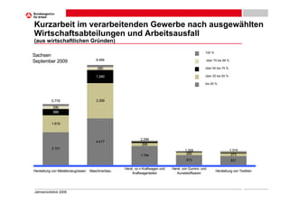Kurzarbeit im verarbeitenden Gewerbe nach ausgewählten
Wirtschaftsabteilungen und Arbeitsausfall
(aus wirtschaftlichen Gründen)

                                                                                                     100 %
Sachsen
September 2009                          9.494                                                        über 75 bis 99 %

                                         285                                                         über 50 bis 75 %

                                        1.240                                                        über 25 bis 50 %

                                                                                                     bis 25 %




           5.778                        3.359
            290
            589


           1.619



                                                              2.299
                                        4.417
                                                               295
           3.101
                                                                                        1.309                           1.315
                                                              1.794                      290                             273
                                                                                         913                            831

                                                    Herst. vo n Kraftwagen und   Herst. von Gummi- und
Herstellung von Metallerzeugnissen   Maschinenbau                                                            Herstellung von Textilien
                                                         Kraftwagenteilen           Kunststoffwaren




Jahresrückblick 2009
 